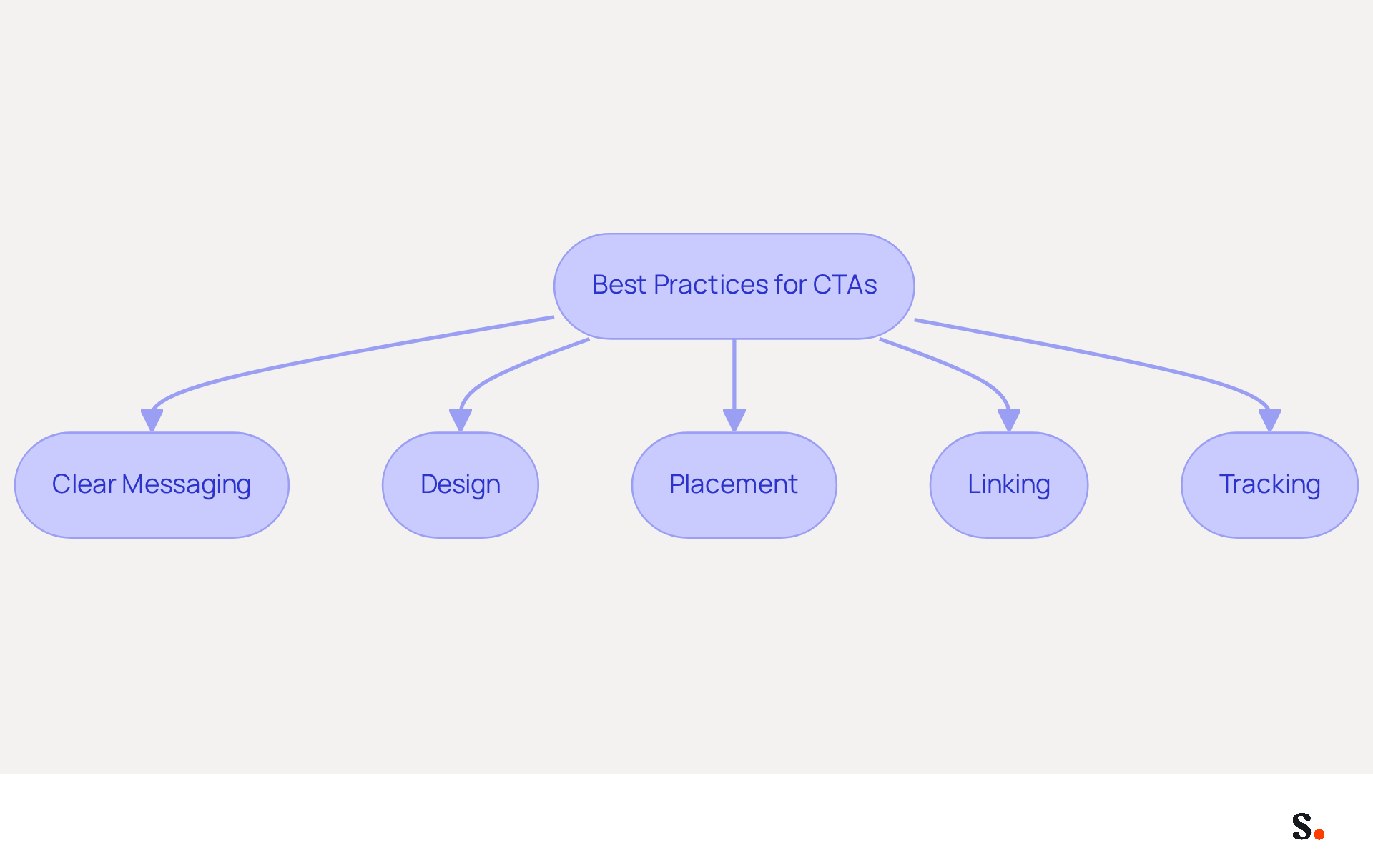 This flowchart guides you through the essential practices for creating effective CTAs. Each box represents a key area to focus on, and following the arrows will help you understand how to implement these strategies to boost engagement. This flowchart guides you through the essential practices for creating effective CTAs. Each box represents a key area to focus on, and following the arrows will help you understand how to implement these strategies to boost engagement.