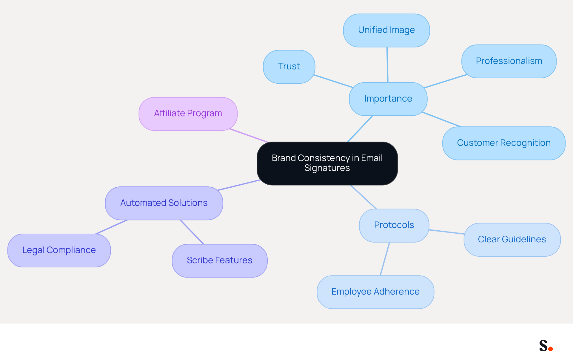 This mindmap starts with the central idea of brand consistency in email signatures. Each branch represents a key aspect of the topic, showing how they relate to the main idea. The sub-branches provide more detail, helping you understand the importance and implementation of consistent branding. This mindmap starts with the central idea of brand consistency in email signatures. Each branch represents a key aspect of the topic, showing how they relate to the main idea. The sub-branches provide more detail, helping you understand the importance and implementation of consistent branding.