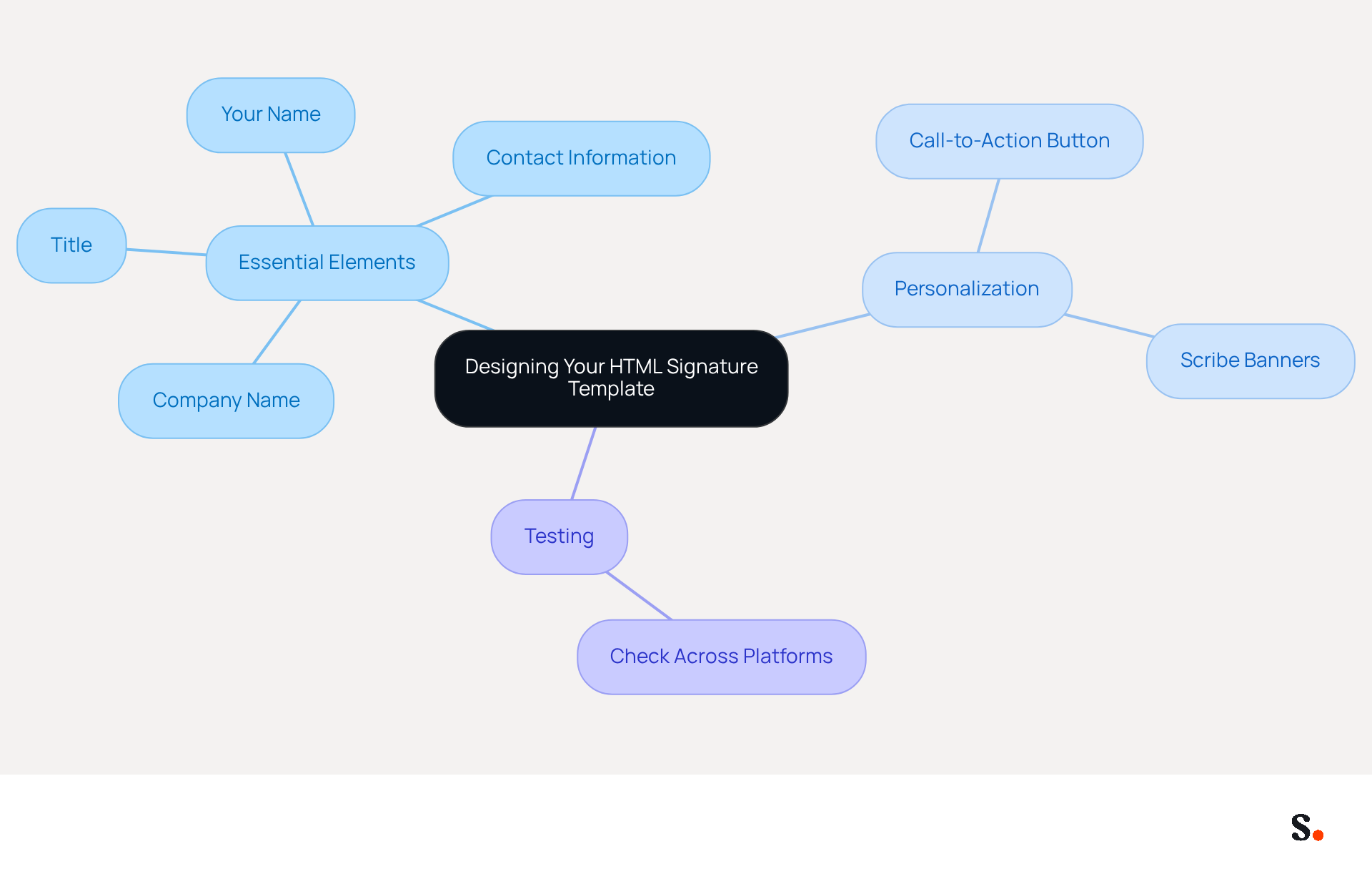 This mindmap starts with the main idea of creating an HTML signature template. Each branch represents a key aspect of the design process, helping you see what to include and how to personalize your signature effectively.