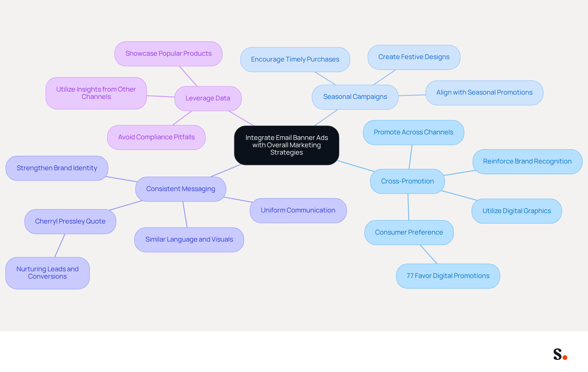This mindmap shows how different strategies for email banner ads connect to the overall marketing approach. Each branch represents a key strategy, and the sub-branches provide more details on how to implement them. Follow the branches to understand how these strategies work together to improve your marketing efforts.