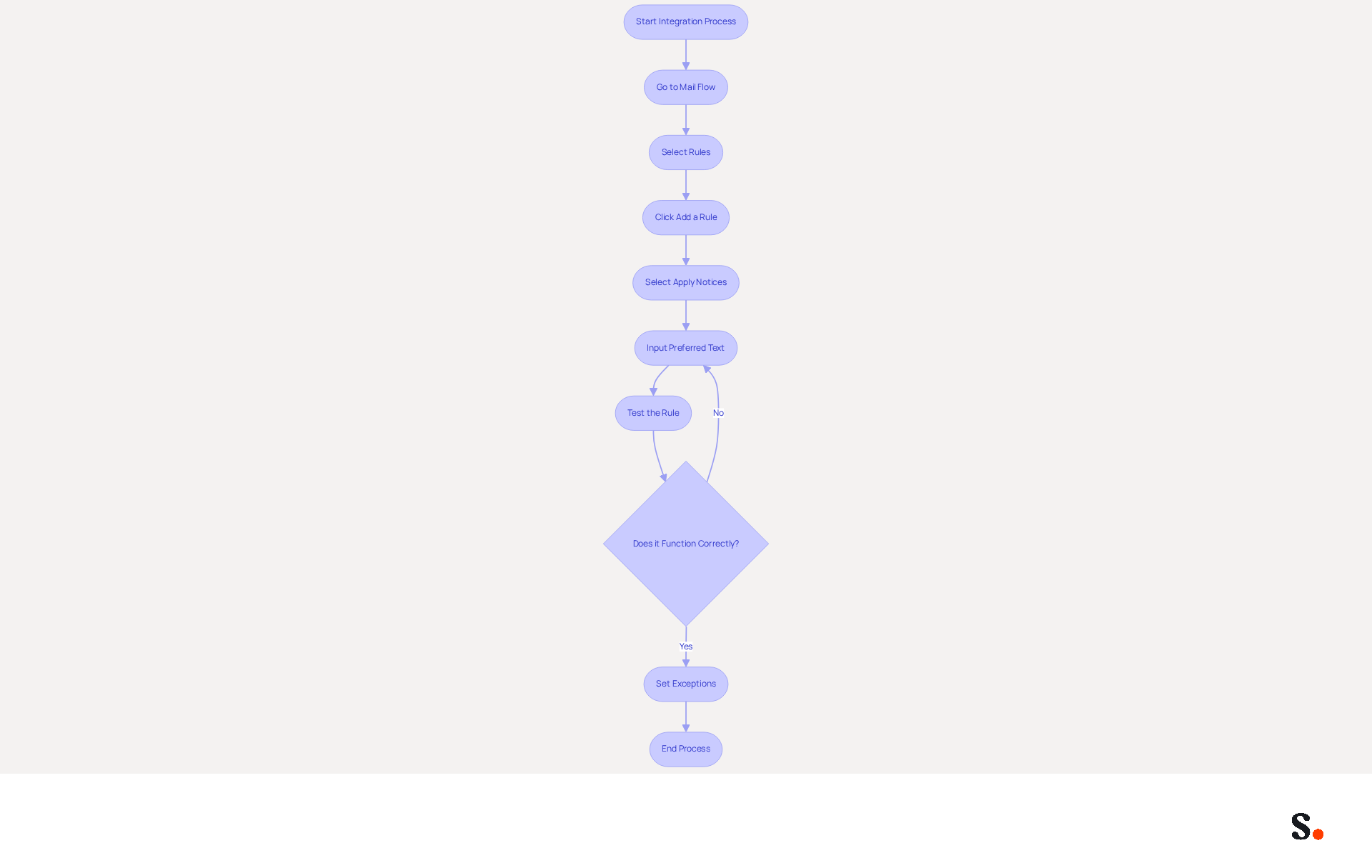 This flowchart guides you through the steps to add email disclaimers in Office 365. Follow the arrows to see what to do next, and check the decision point to ensure everything works smoothly before finalizing your settings. This flowchart guides you through the steps to add email disclaimers in Office 365. Follow the arrows to see what to do next, and check the decision point to ensure everything works smoothly before finalizing your settings.