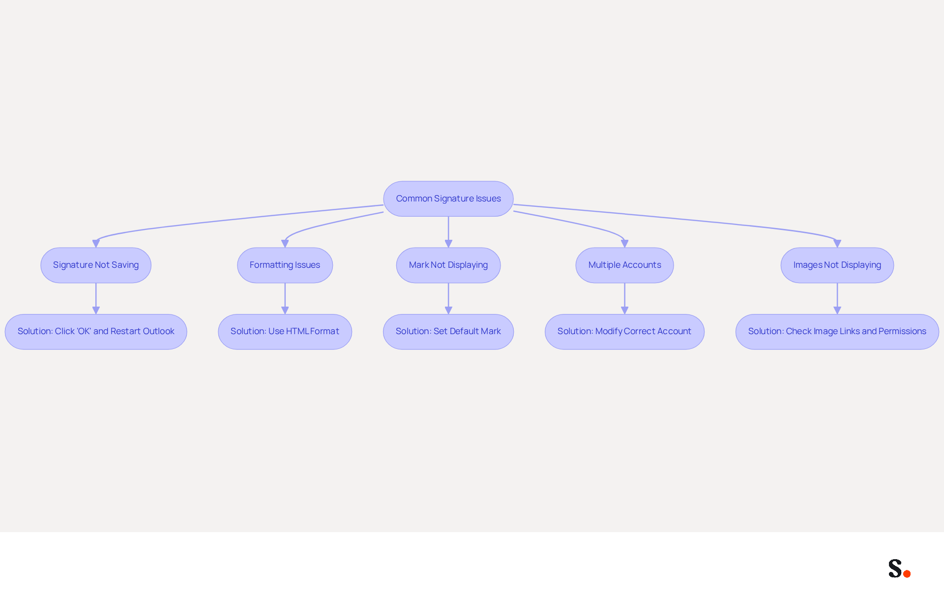 This flowchart helps you navigate common problems when changing your email signature. Start at the top with the main issues, and follow the arrows to find the solutions. Each box represents a specific problem, and the connected solutions guide you on how to fix them.