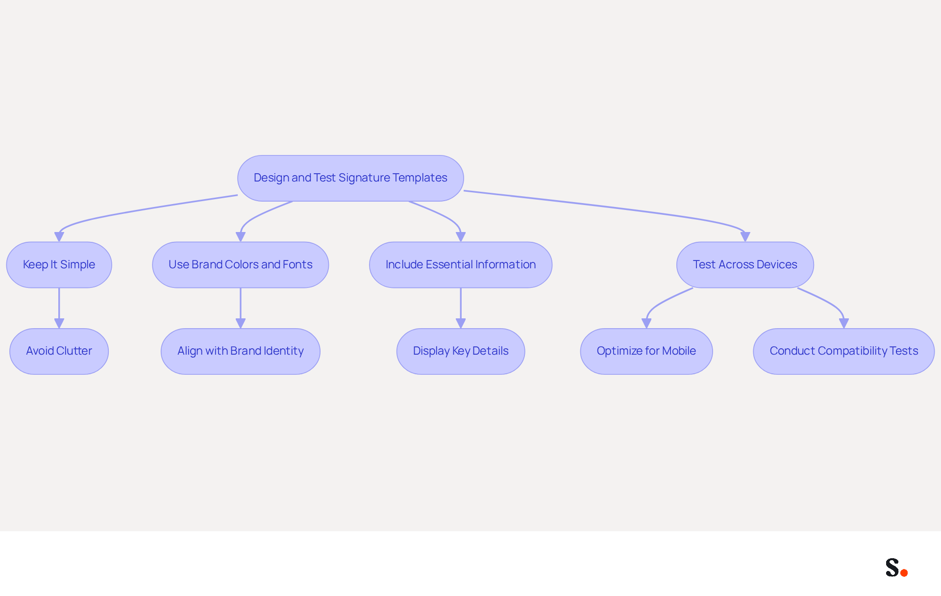 This flowchart guides you through the essential steps for designing effective email signature templates. Each box represents a best practice, and the arrows show how to move from one step to the next. Follow the flow to ensure your email signatures are clear, professional, and aligned with your brand.
