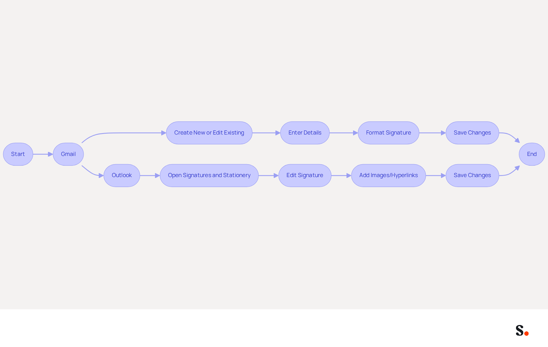 This flowchart guides you through the process of creating or editing your email signature in Gmail and Outlook. Follow the arrows to see what steps to take next for each email client.