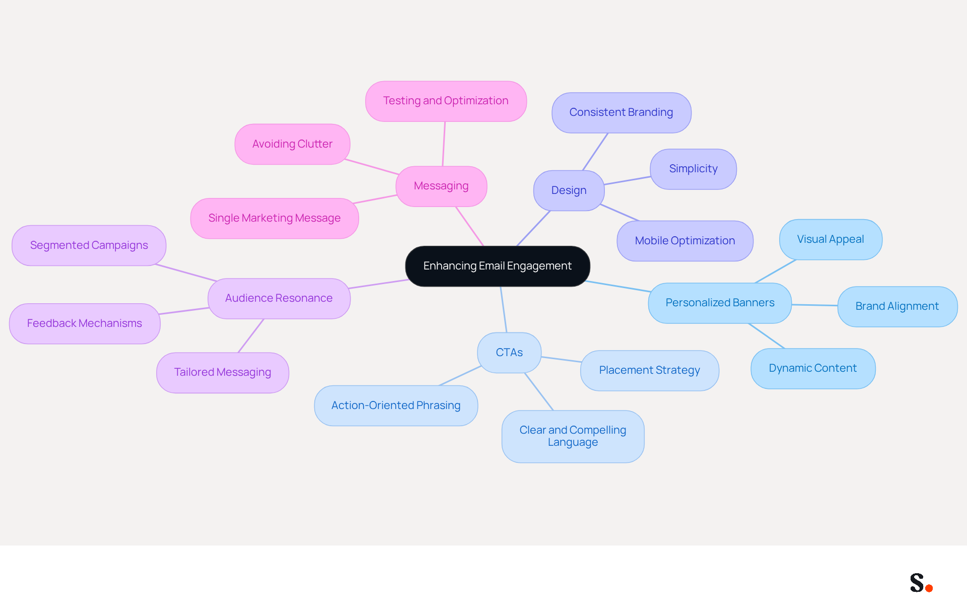 This mindmap starts with the main goal of improving email engagement at the center. Each branch represents a different strategy or element that contributes to this goal. Follow the branches to explore how personalized banners and CTAs can be effectively used to engage your audience. This mindmap starts with the main goal of improving email engagement at the center. Each branch represents a different strategy or element that contributes to this goal. Follow the branches to explore how personalized banners and CTAs can be effectively used to engage your audience.