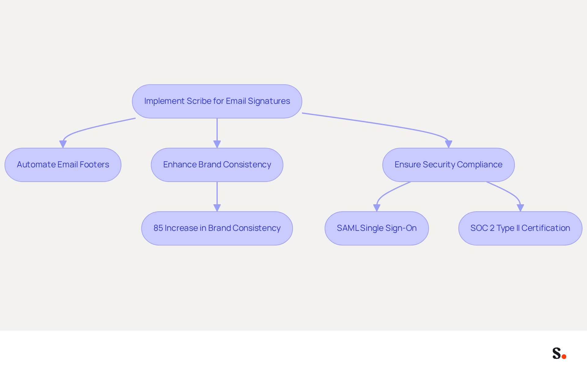 This flowchart outlines the process of using Scribe to automate email signatures. Start at the top with the implementation step, then follow the arrows to see how it leads to improved brand consistency and security measures. Each box represents a key aspect of the process.