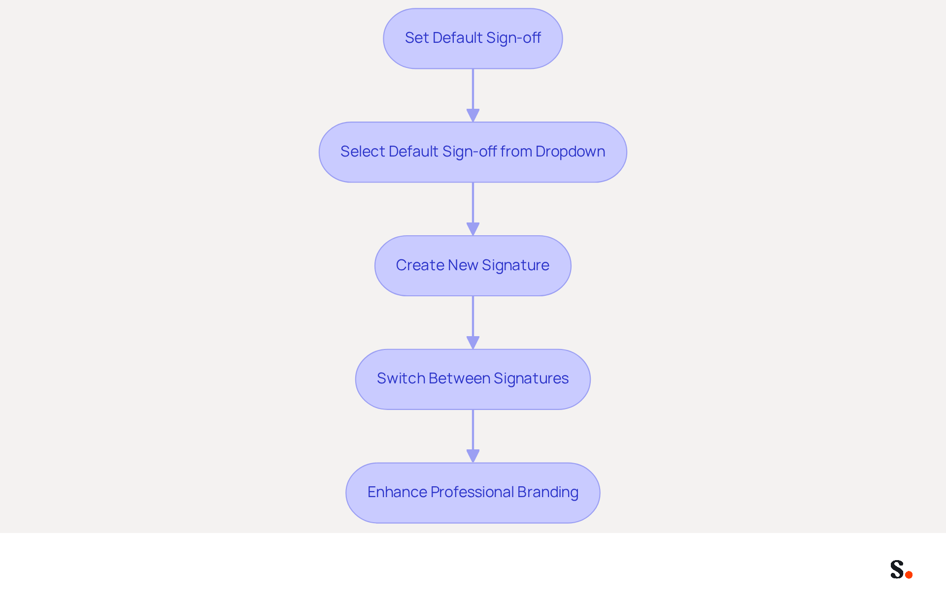 This flowchart guides you through the steps to set and manage your email signatures. Each box represents a step you can take, and the arrows show you the order to follow. Start with setting your default sign-off, then choose from the dropdown, create new signatures, switch between them, and finally, see how this enhances your branding. This flowchart guides you through the steps to set and manage your email signatures. Each box represents a step you can take, and the arrows show you the order to follow. Start with setting your default sign-off, then choose from the dropdown, create new signatures, switch between them, and finally, see how this enhances your branding.