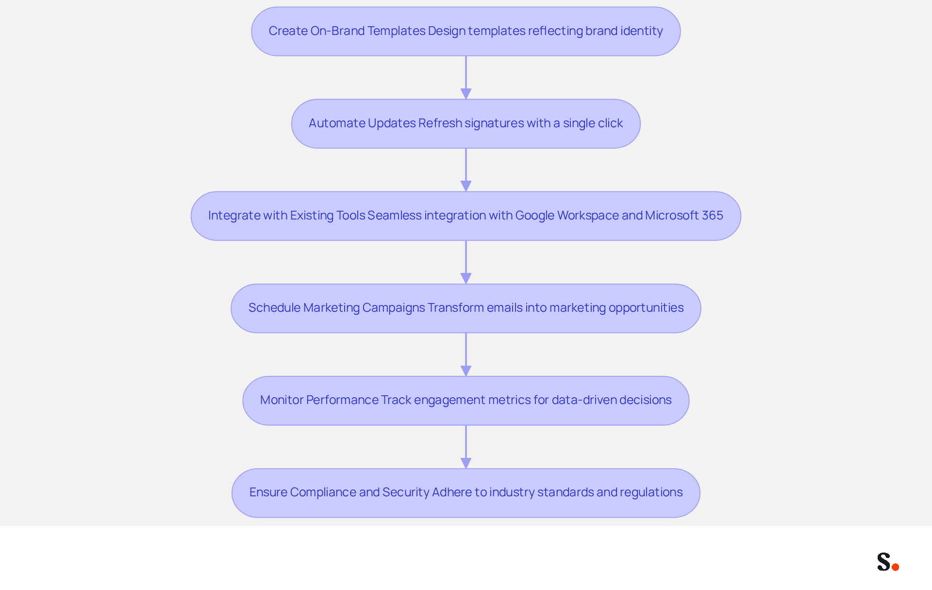 Each box represents a step in using Scribe for managing email signatures. Follow the arrows to see how each step leads to the next, helping you streamline your email signature management effectively.