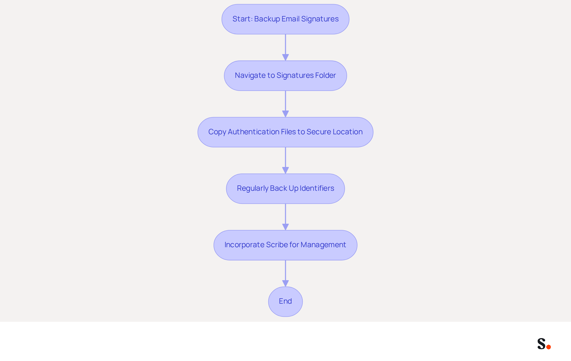 This flowchart guides you through the process of backing up your email signatures. Follow the arrows from the start to each step to ensure your digital identifiers are secure and your brand remains consistent. This flowchart guides you through the process of backing up your email signatures. Follow the arrows from the start to each step to ensure your digital identifiers are secure and your brand remains consistent.