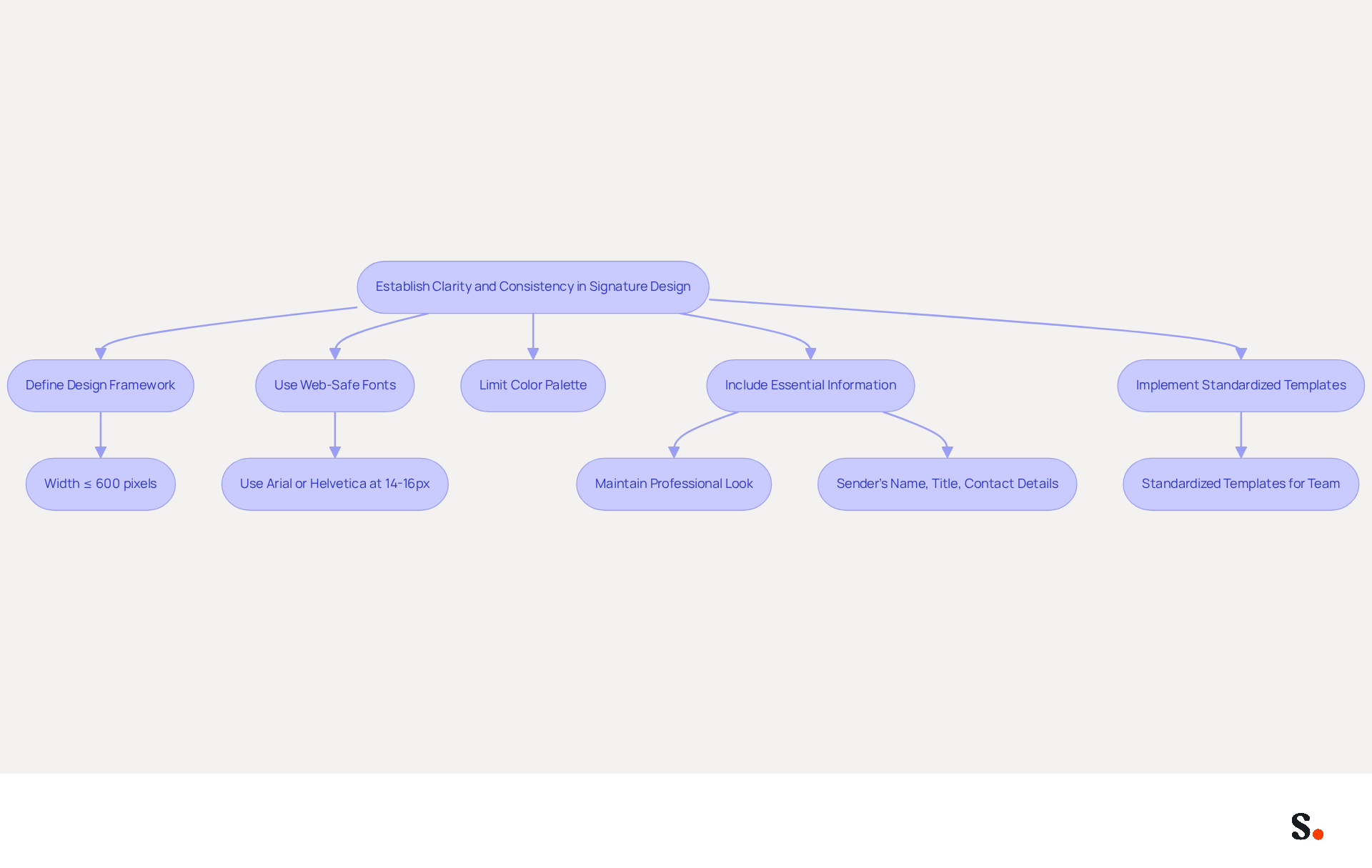 This flowchart guides you through the process of creating a consistent email signature. Each box represents a step you should take, and the arrows show how these steps connect to achieve a professional and cohesive design. This flowchart guides you through the process of creating a consistent email signature. Each box represents a step you should take, and the arrows show how these steps connect to achieve a professional and cohesive design.
