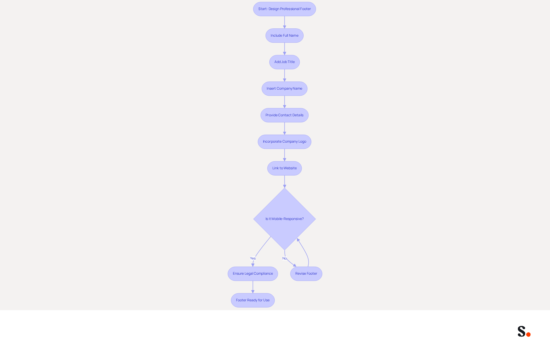 This flowchart guides you through the essential steps to design a professional footer for your correspondence. Each box represents a key component or decision point in the process. Follow the arrows to see how to build a footer that enhances your communication and brand identity.
