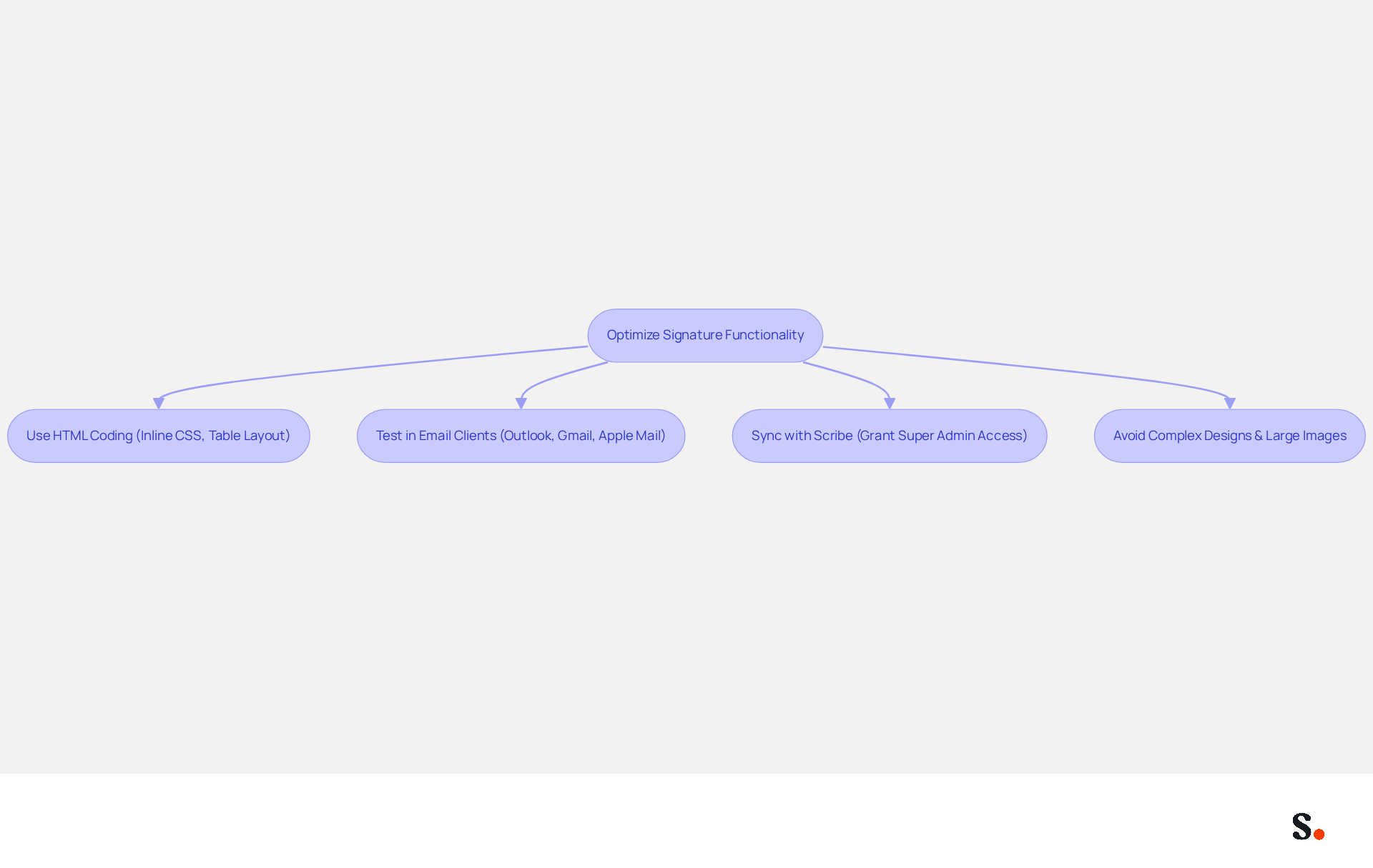 This flowchart guides you through the process of optimizing your email signatures. Start at the top and follow the arrows to see each step you need to take for ensuring your signatures look great across all email clients. This flowchart guides you through the process of optimizing your email signatures. Start at the top and follow the arrows to see each step you need to take for ensuring your signatures look great across all email clients.