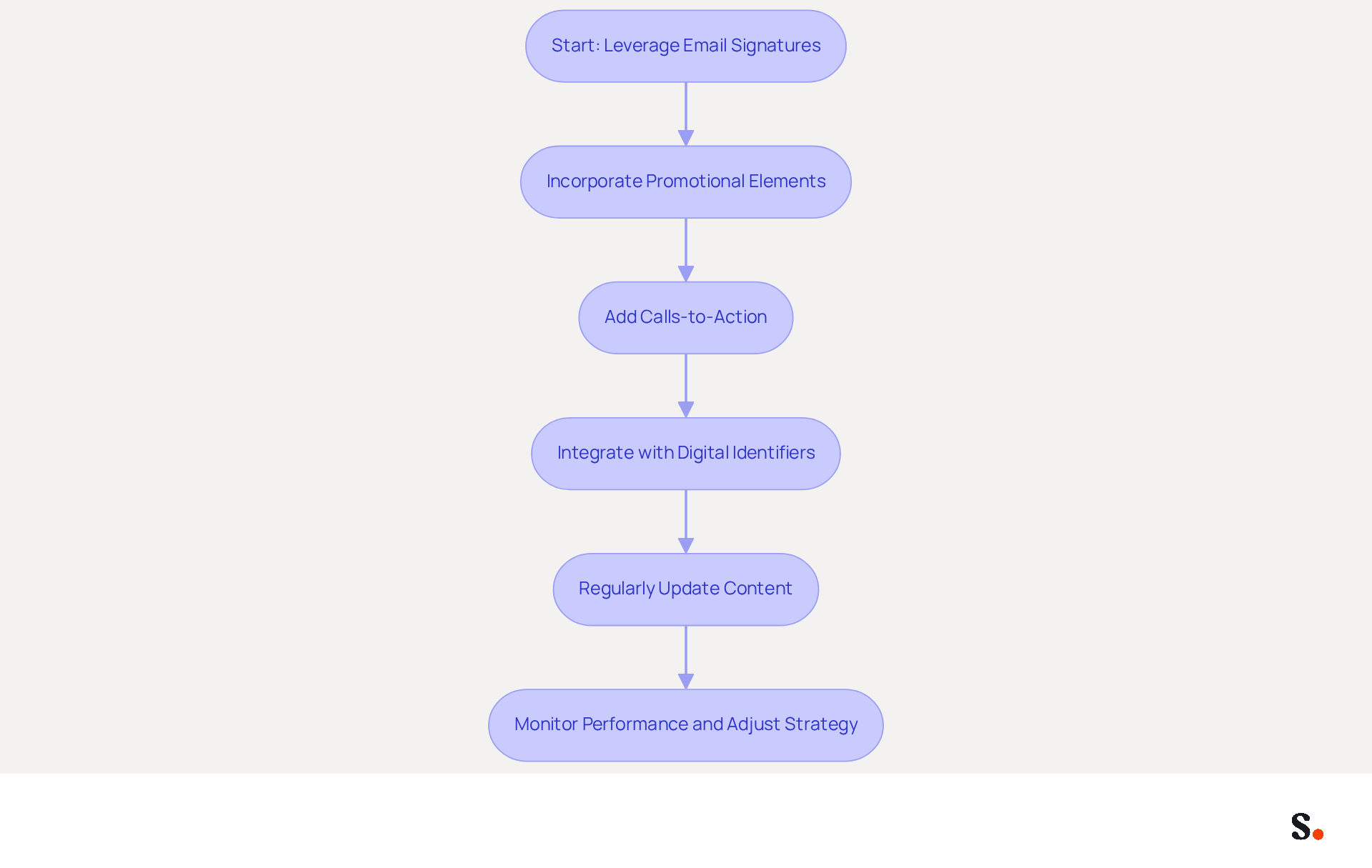 This flowchart shows the steps to effectively use email signatures for marketing. Each box represents a key action, and the arrows guide you through the process from start to finish. Follow the flow to see how to enhance your email marketing strategy! This flowchart shows the steps to effectively use email signatures for marketing. Each box represents a key action, and the arrows guide you through the process from start to finish. Follow the flow to see how to enhance your email marketing strategy!