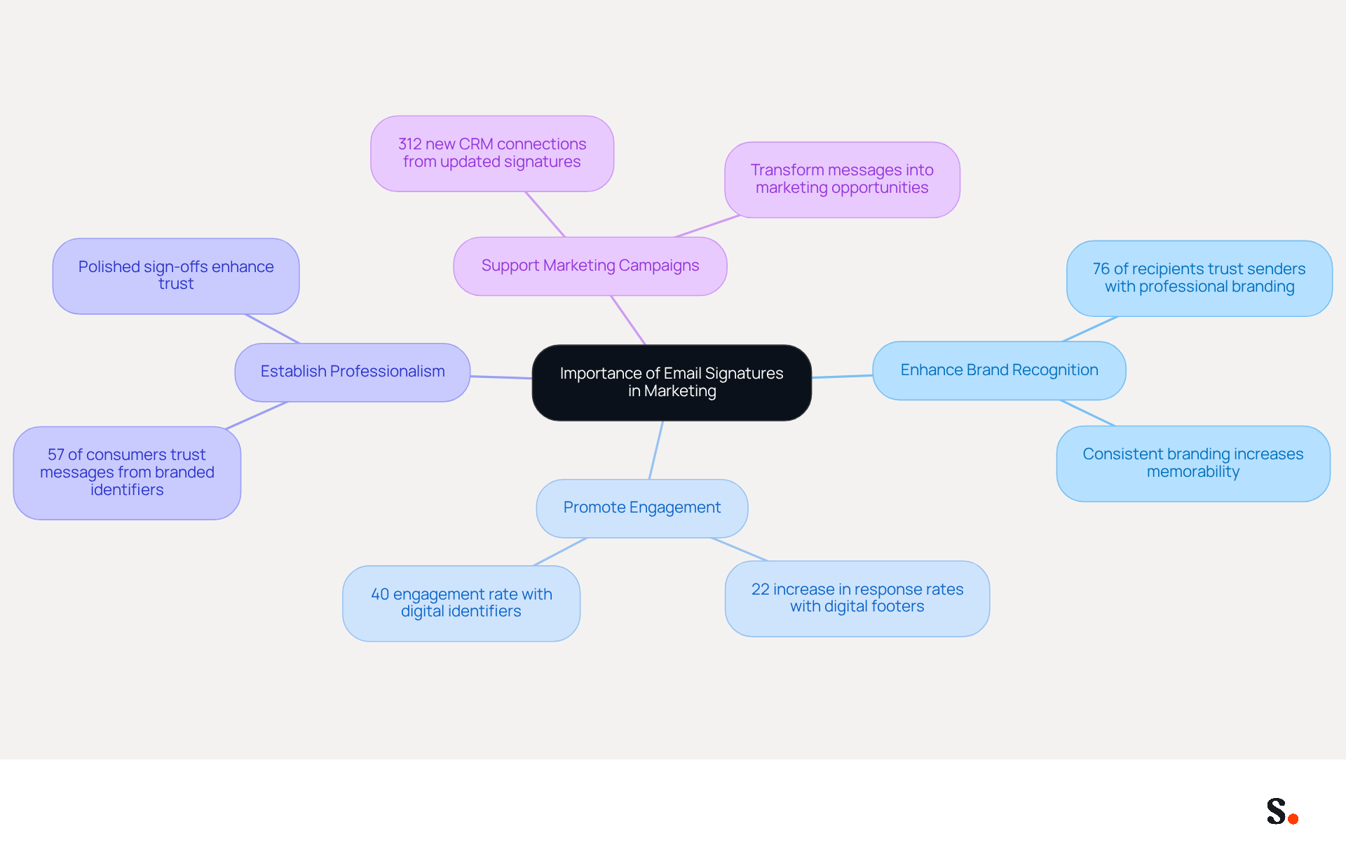This mindmap illustrates how email signatures can boost your marketing efforts. Each branch represents a key benefit, and the sub-branches provide supporting details and statistics. Follow the branches to see how each aspect contributes to a stronger marketing strategy. This mindmap illustrates how email signatures can boost your marketing efforts. Each branch represents a key benefit, and the sub-branches provide supporting details and statistics. Follow the branches to see how each aspect contributes to a stronger marketing strategy.