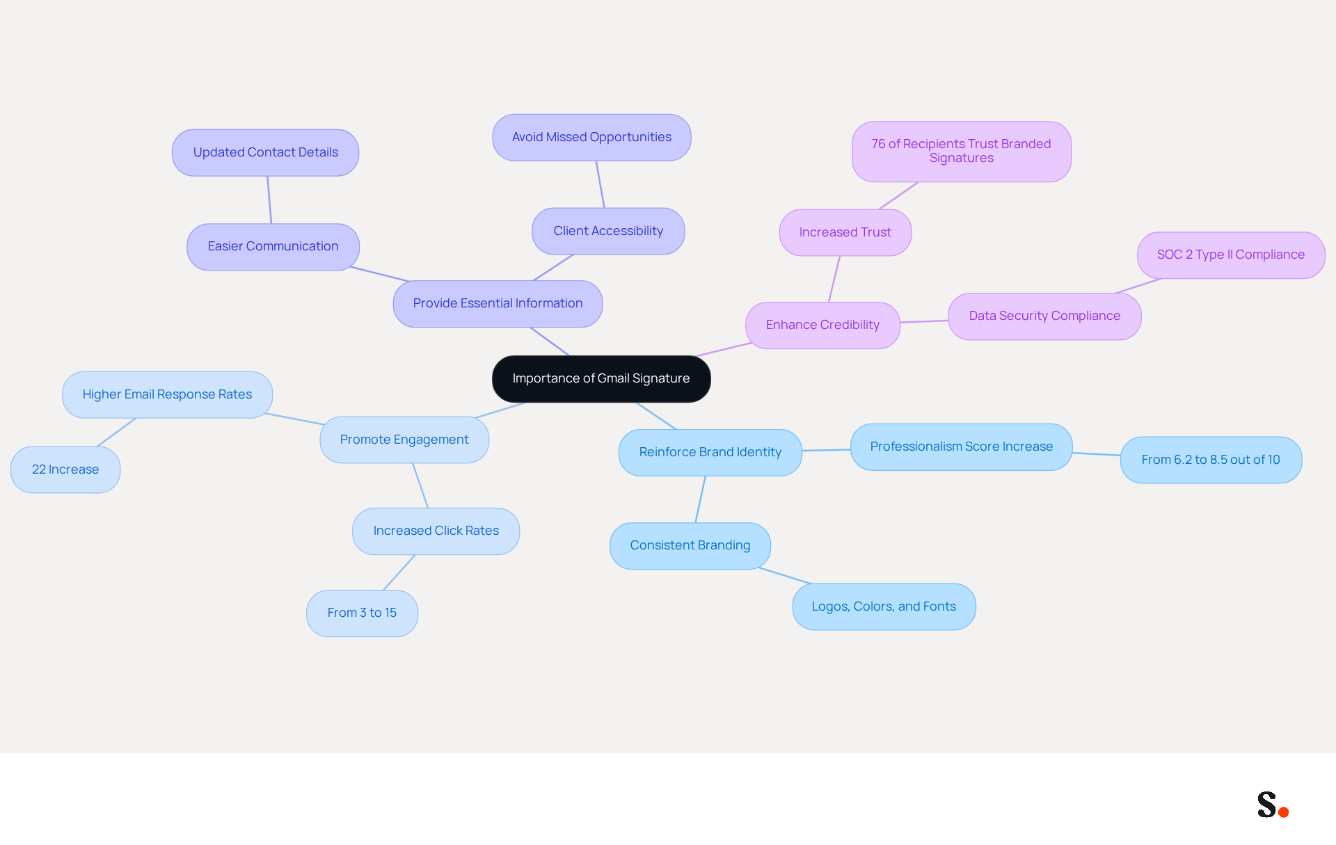 This mindmap shows why a well-crafted Gmail signature matters. Each branch represents a key benefit, and you can follow the lines to see how they connect back to the main idea of enhancing your professional image. This mindmap shows why a well-crafted Gmail signature matters. Each branch represents a key benefit, and you can follow the lines to see how they connect back to the main idea of enhancing your professional image.