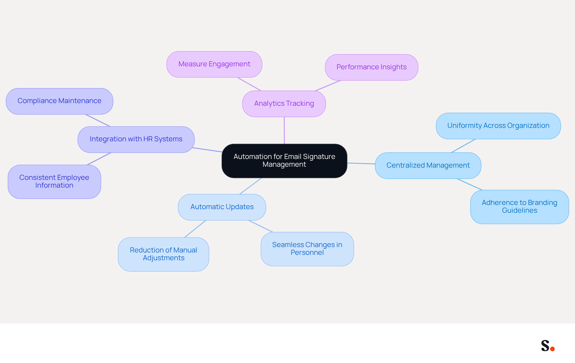 This mindmap illustrates how automation can enhance email signature management. Start at the center with the main idea, then follow the branches to explore each benefit and its details. Each color-coded branch represents a different advantage, making it easy to see how they all connect to the central theme. This mindmap illustrates how automation can enhance email signature management. Start at the center with the main idea, then follow the branches to explore each benefit and its details. Each color-coded branch represents a different advantage, making it easy to see how they all connect to the central theme.