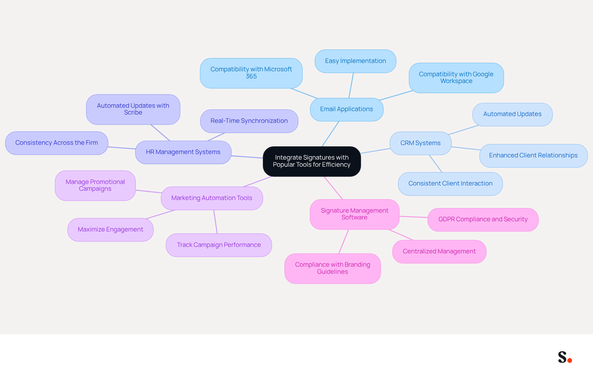 This mindmap illustrates how law firms can integrate their email signatures with various essential tools. Each branch represents a different tool category, and the sub-branches highlight specific benefits or functions. Follow the branches to see how these integrations can improve efficiency and client relationships.