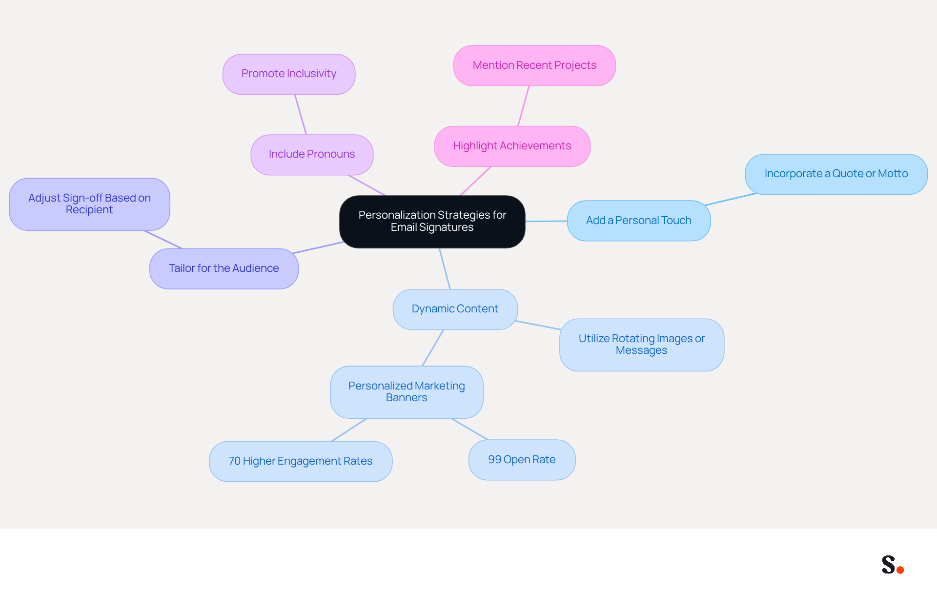 This mindmap starts with the main idea of personalizing email signatures. Each branch represents a different strategy, and you can explore further details by following the sub-branches. It's a great way to see how each tactic contributes to better engagement!