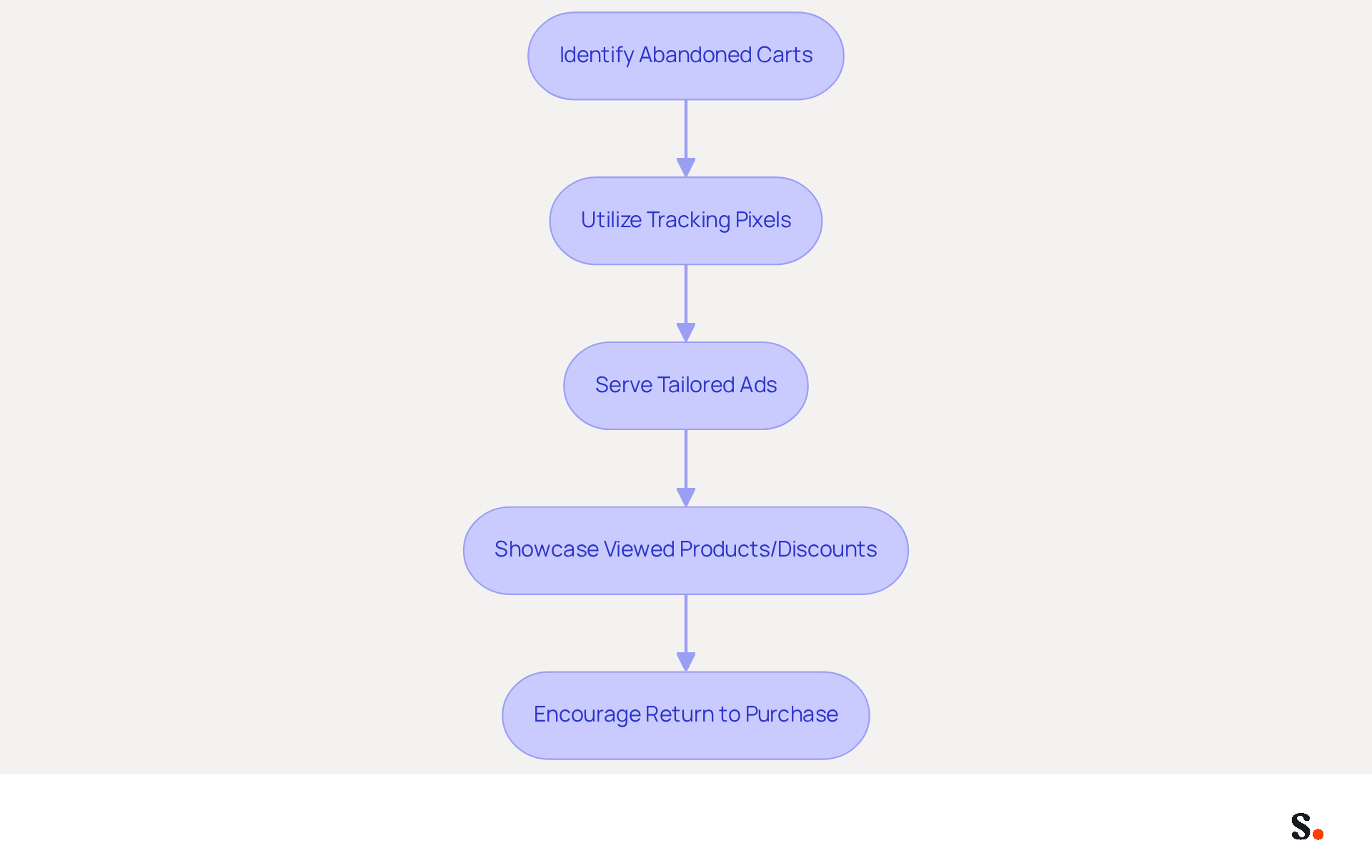 This flowchart outlines the steps to effectively implement retargeting ads. Start at the top with identifying abandoned carts, then follow the arrows to see how each action leads to encouraging customers to return and complete their purchases. This flowchart outlines the steps to effectively implement retargeting ads. Start at the top with identifying abandoned carts, then follow the arrows to see how each action leads to encouraging customers to return and complete their purchases.