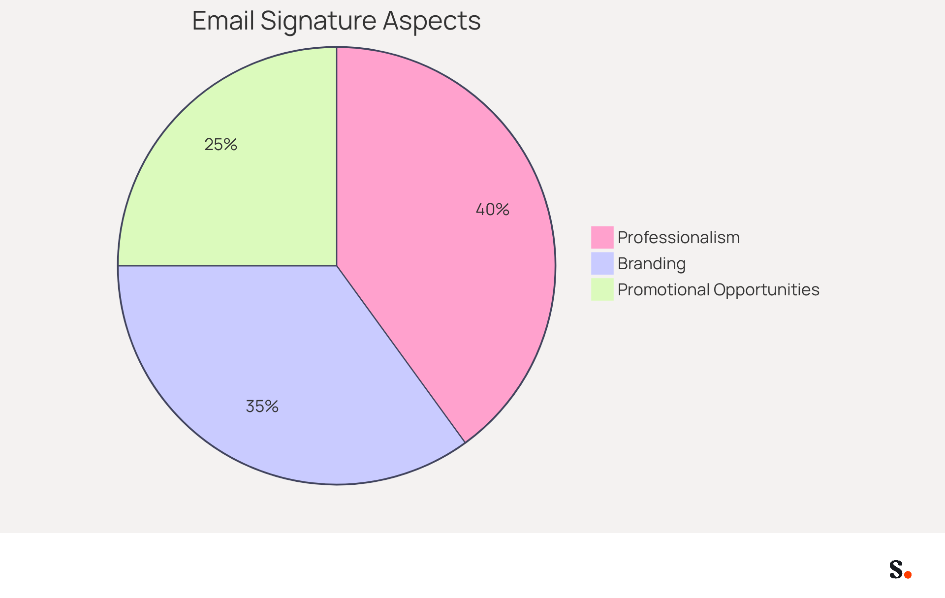 Each slice of the pie shows a different aspect of email signatures. The bigger the slice, the more important that aspect is in enhancing your professional communication. Professionalism ensures you look good, branding helps people remember you, and promotional opportunities turn every email into a chance to market your business. Each slice of the pie shows a different aspect of email signatures. The bigger the slice, the more important that aspect is in enhancing your professional communication. Professionalism ensures you look good, branding helps people remember you, and promotional opportunities turn every email into a chance to market your business.
