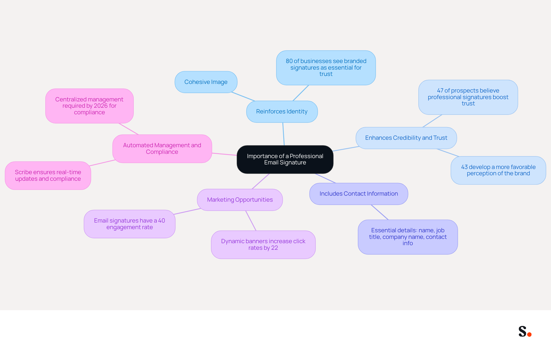 This mindmap starts with the main idea in the center and branches out to show why a professional email signature matters. Each branch represents a key reason, and you can explore further details by following the sub-branches.