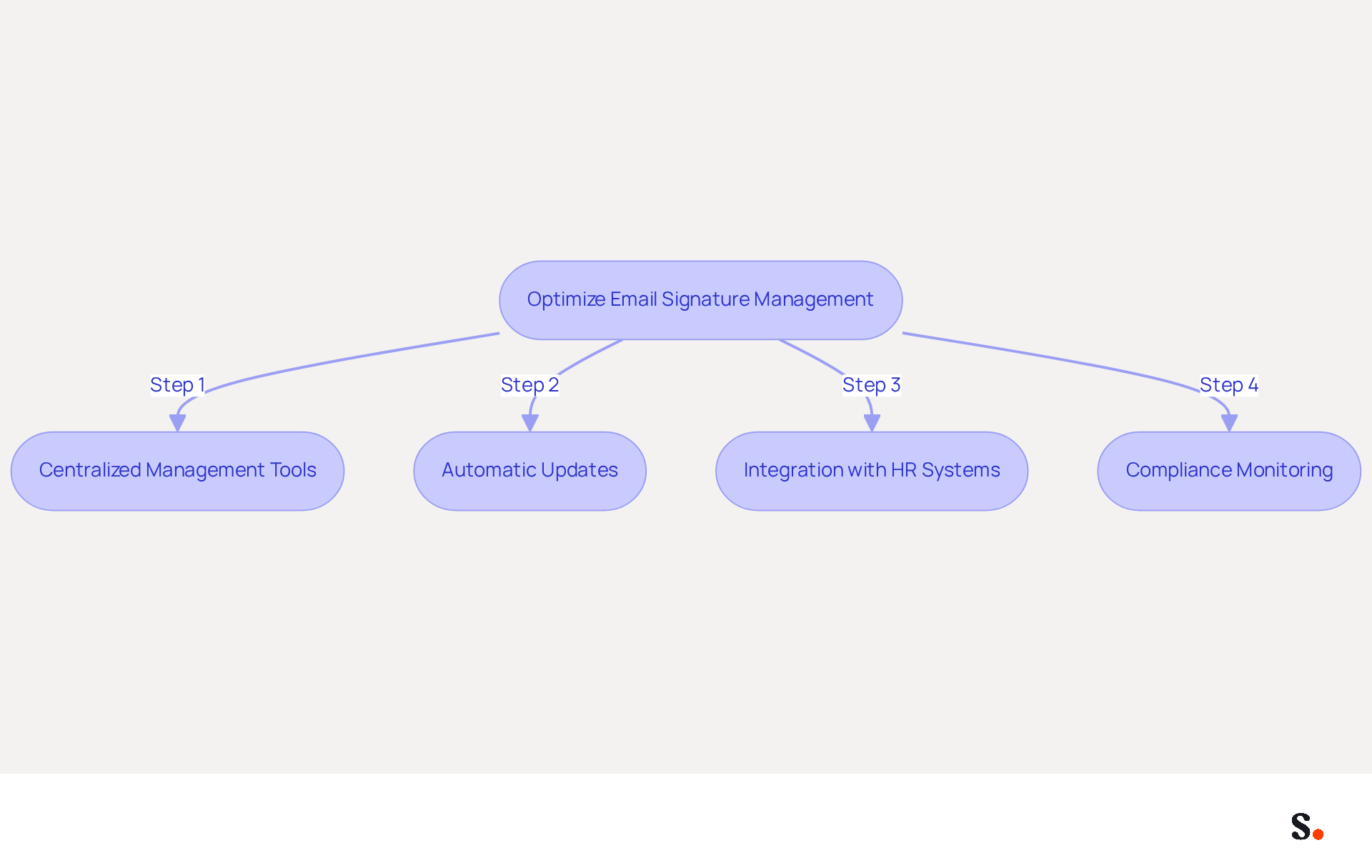 This flowchart outlines the steps law firms can take to improve their email signature management through automation. Each step highlights a key strategy and its benefits, guiding firms through the process of enhancing efficiency and brand consistency.