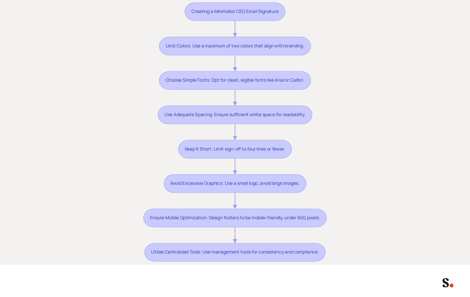 Each box represents a guideline for designing an effective email signature. Follow the arrows to see how each step builds on the previous one, leading to a professional and clear signature. Each box represents a guideline for designing an effective email signature. Follow the arrows to see how each step builds on the previous one, leading to a professional and clear signature.