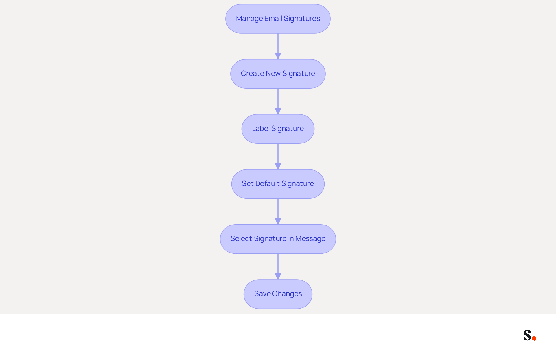 Follow the arrows to see how to manage your email signatures step-by-step. Each box represents a task you need to complete to ensure your email signatures are organized and effective.