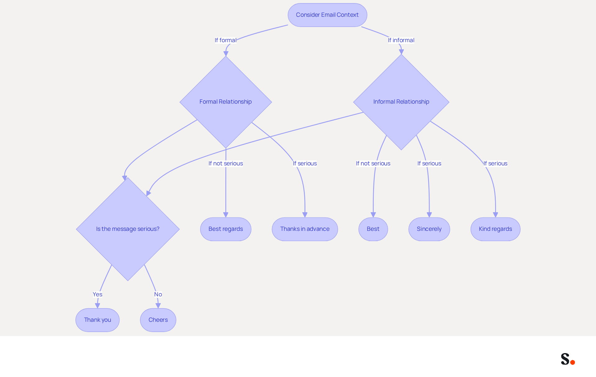 This flowchart guides you through the process of selecting the right email sign-off. Start by considering the context of your email, then follow the branches to find the best closing based on your relationship with the recipient and the seriousness of your message.