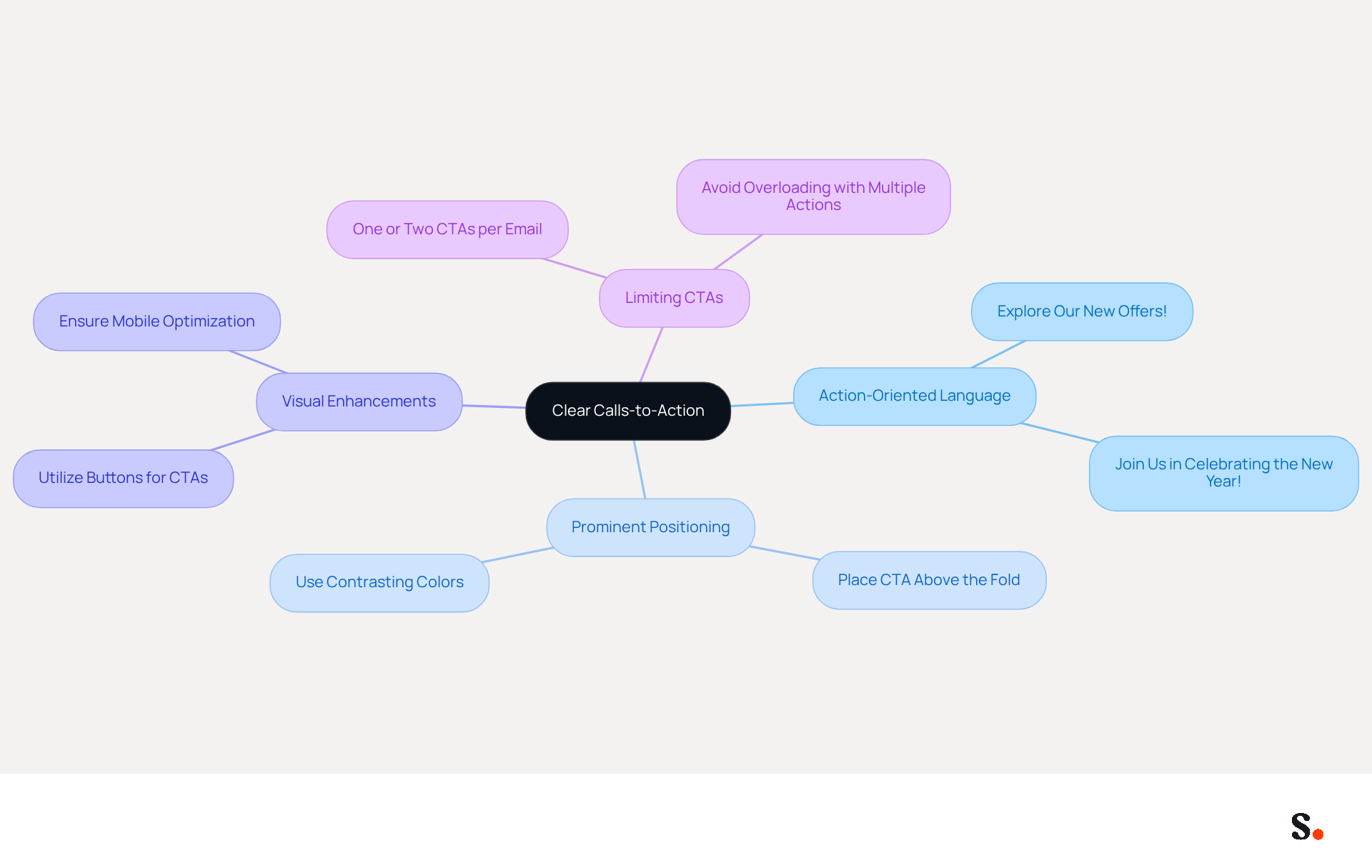 This mindmap starts with the main idea of clear calls-to-action and branches out into various strategies. Each branch represents a different approach to making your CTAs more effective, with examples to guide you. This mindmap starts with the main idea of clear calls-to-action and branches out into various strategies. Each branch represents a different approach to making your CTAs more effective, with examples to guide you.