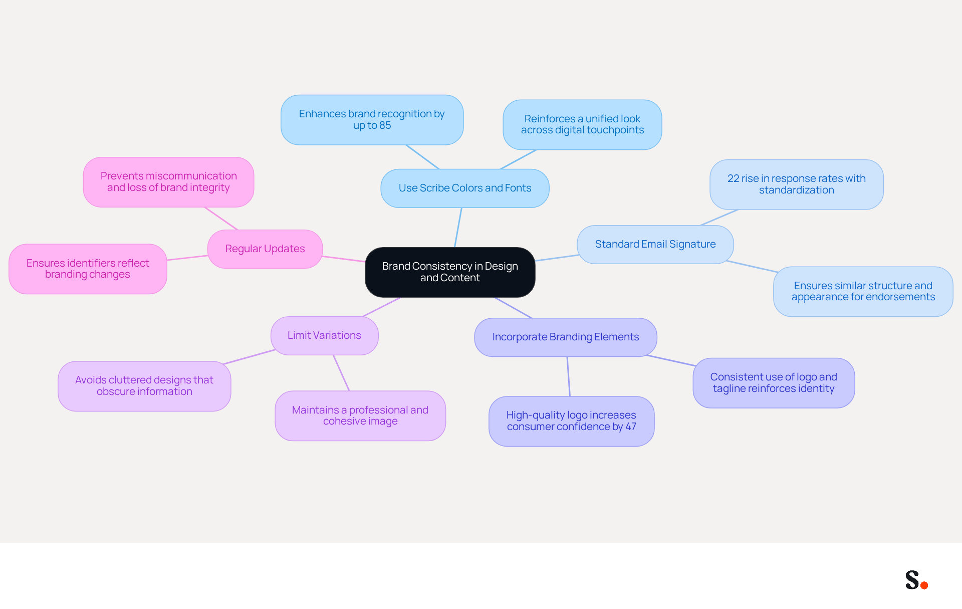 This mindmap starts with the main idea of brand consistency at the center. Each branch represents a best practice that helps maintain a unified brand identity. Follow the branches to see how each practice contributes to the overall goal, with supporting details that highlight their importance.