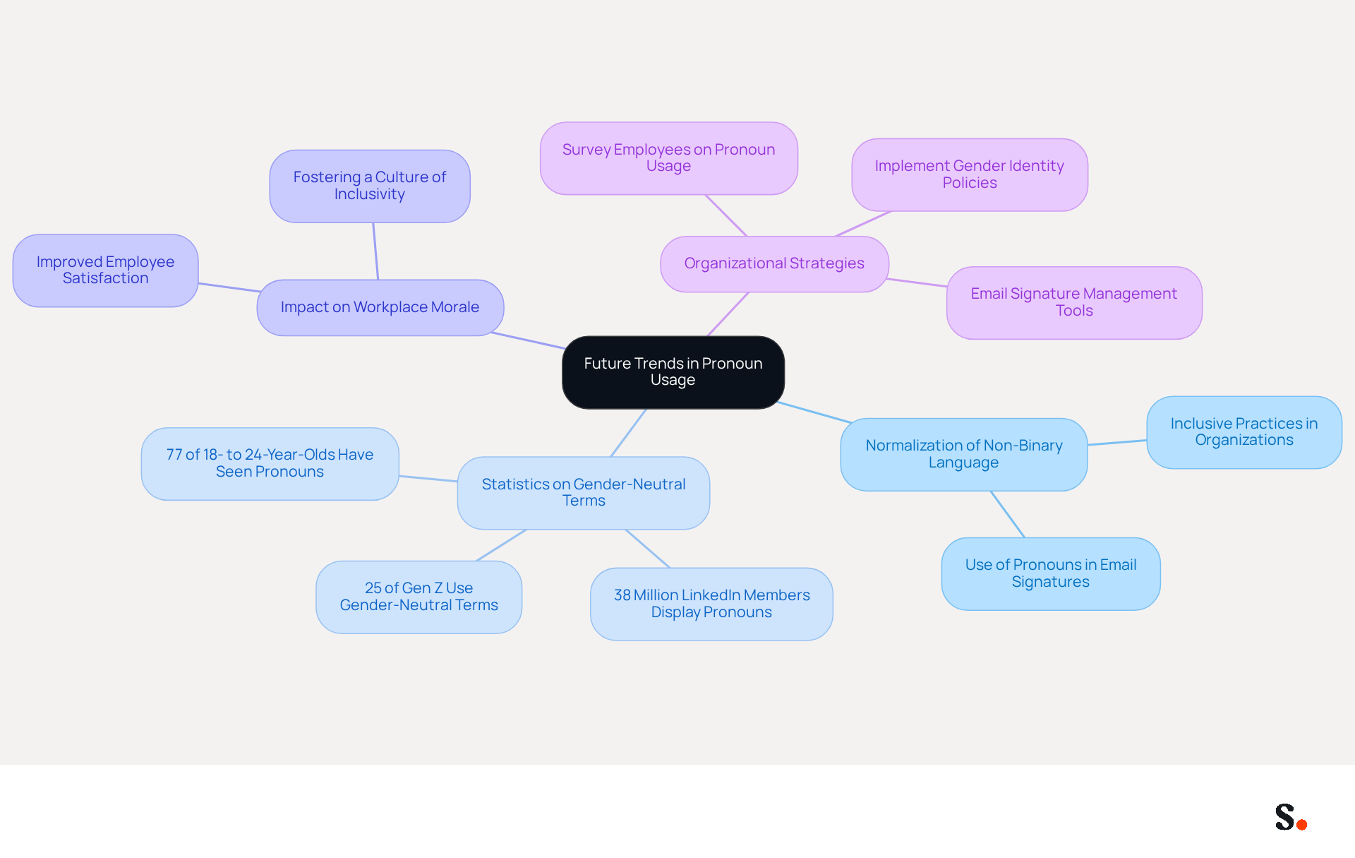 This mindmap starts with the main topic in the center and branches out to show related ideas and statistics. Each branch represents a different aspect of how pronoun usage is evolving in the workplace, helping you see the connections and importance of each trend. This mindmap starts with the main topic in the center and branches out to show related ideas and statistics. Each branch represents a different aspect of how pronoun usage is evolving in the workplace, helping you see the connections and importance of each trend.
