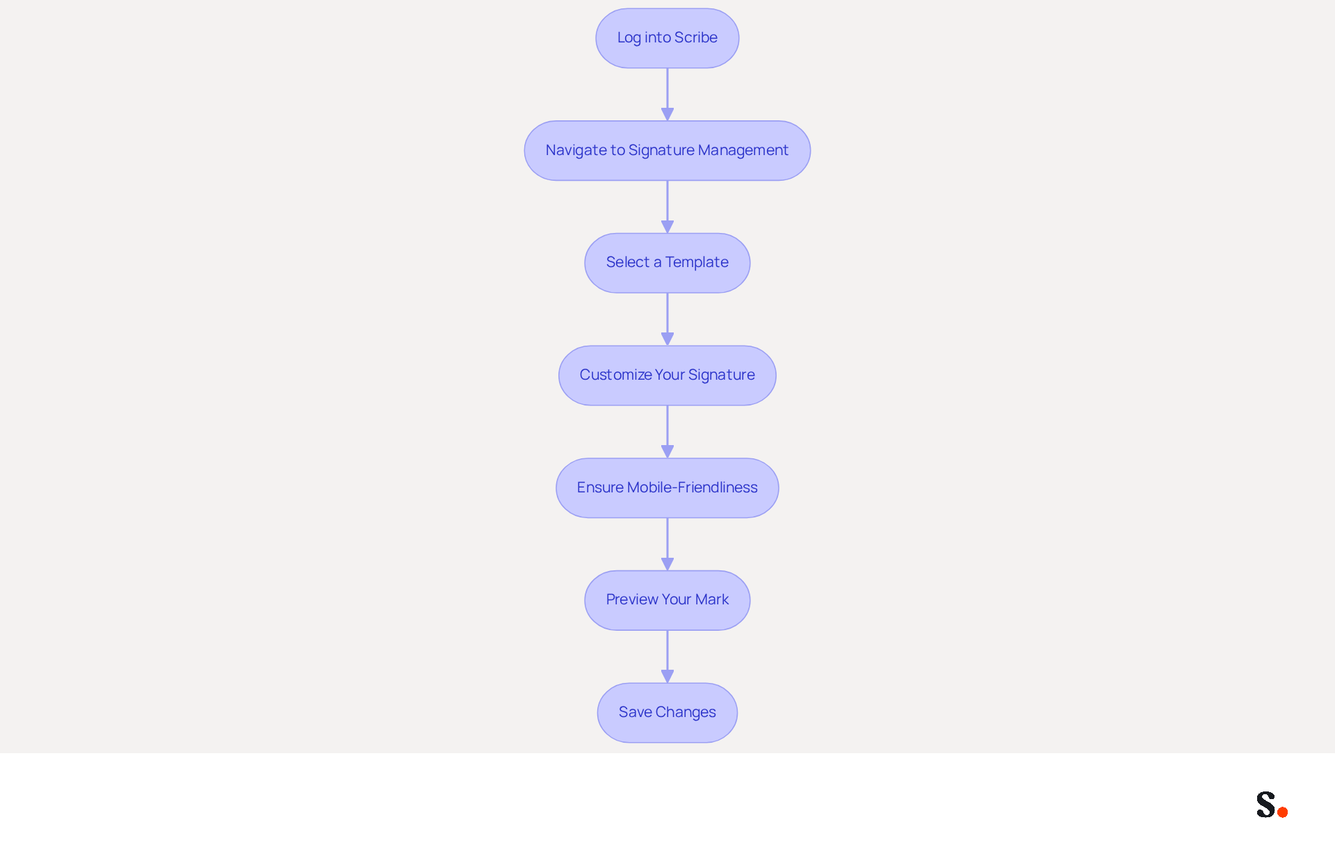 Each box represents a step in the process of setting up your email signature. Follow the arrows from top to bottom to see what you need to do next!