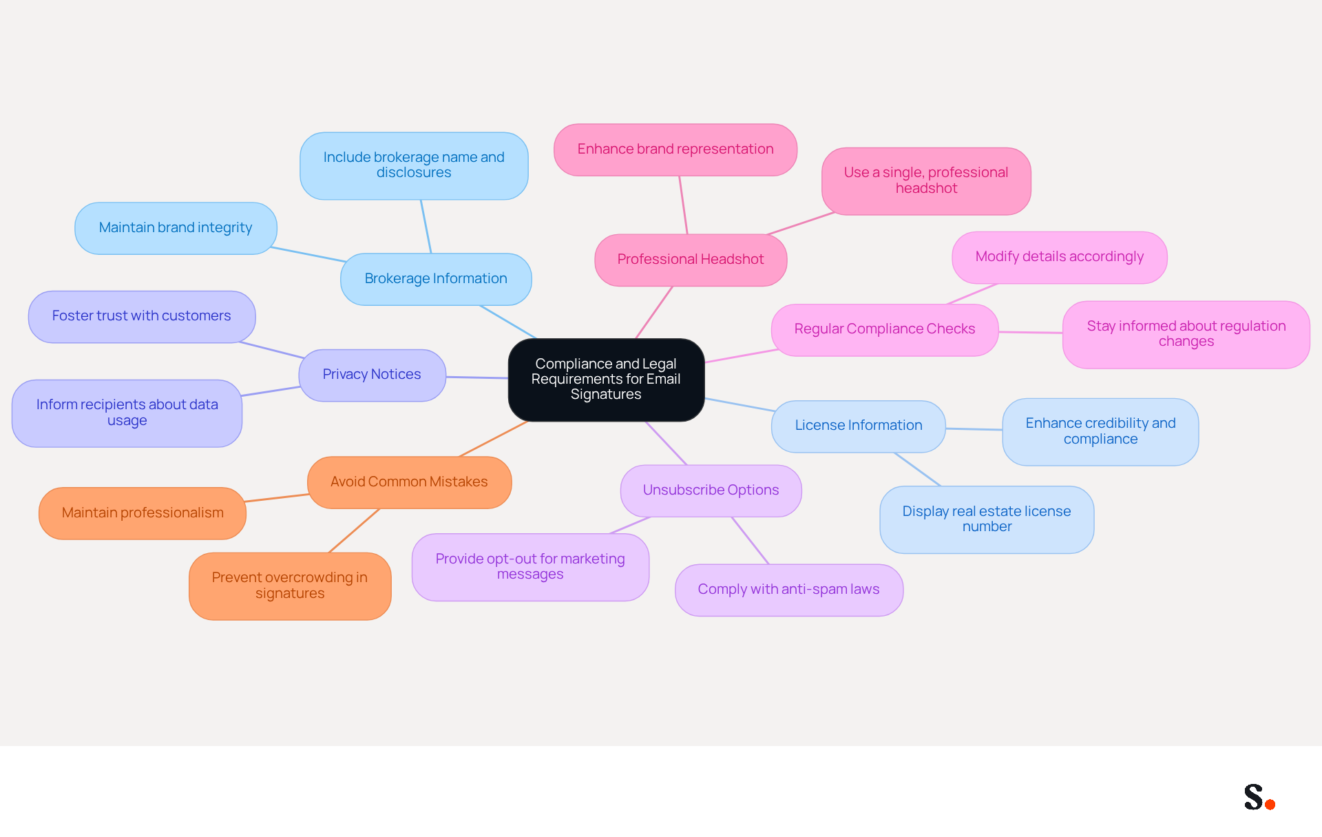 This mindmap starts with the main topic in the center and branches out into specific guidelines. Each branch represents a key area of compliance, and you can follow the lines to see how they connect to the central theme. This visual helps you understand the importance of each guideline in maintaining professionalism and legal adherence.