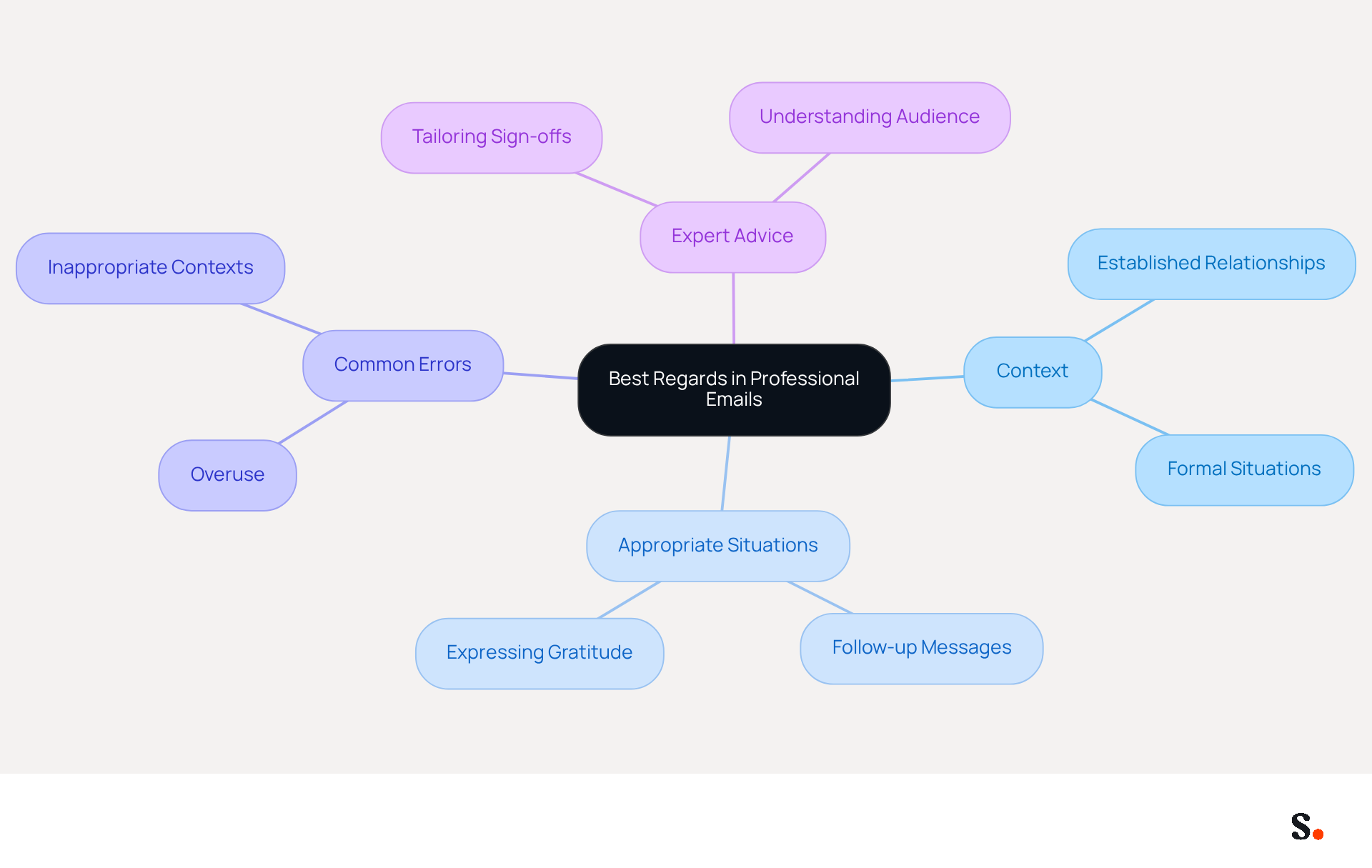 This mindmap helps you explore the nuances of using 'Kind Wishes' as a sign-off in emails. Start at the center with the main topic, then follow the branches to see how context, appropriate situations, common errors, and expert advice all connect to enhance your email communication.