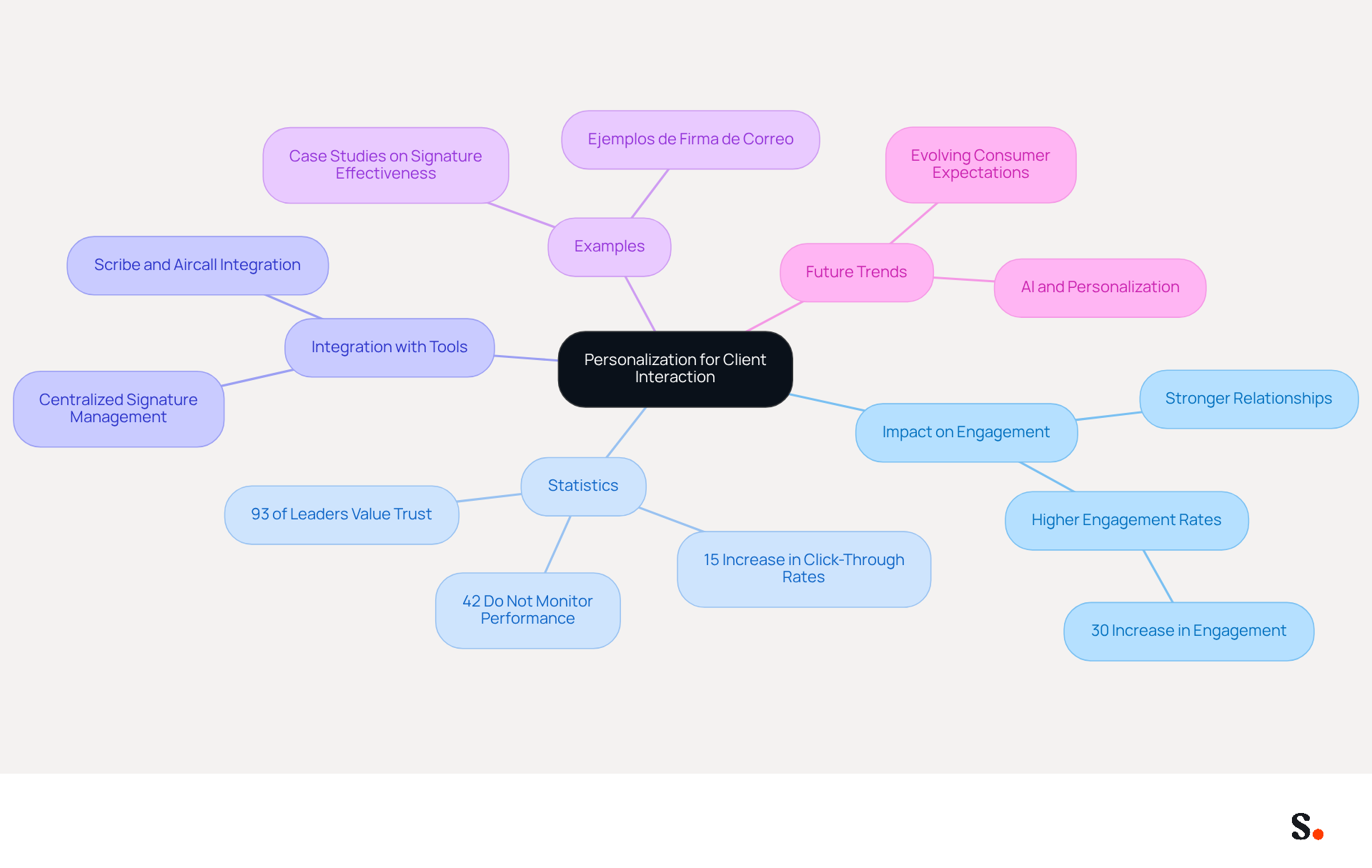 This mindmap illustrates how personalization enhances client interactions. Start at the center with the main idea, then explore the branches to see the various benefits, statistics, and examples that support the importance of personalization in communication.