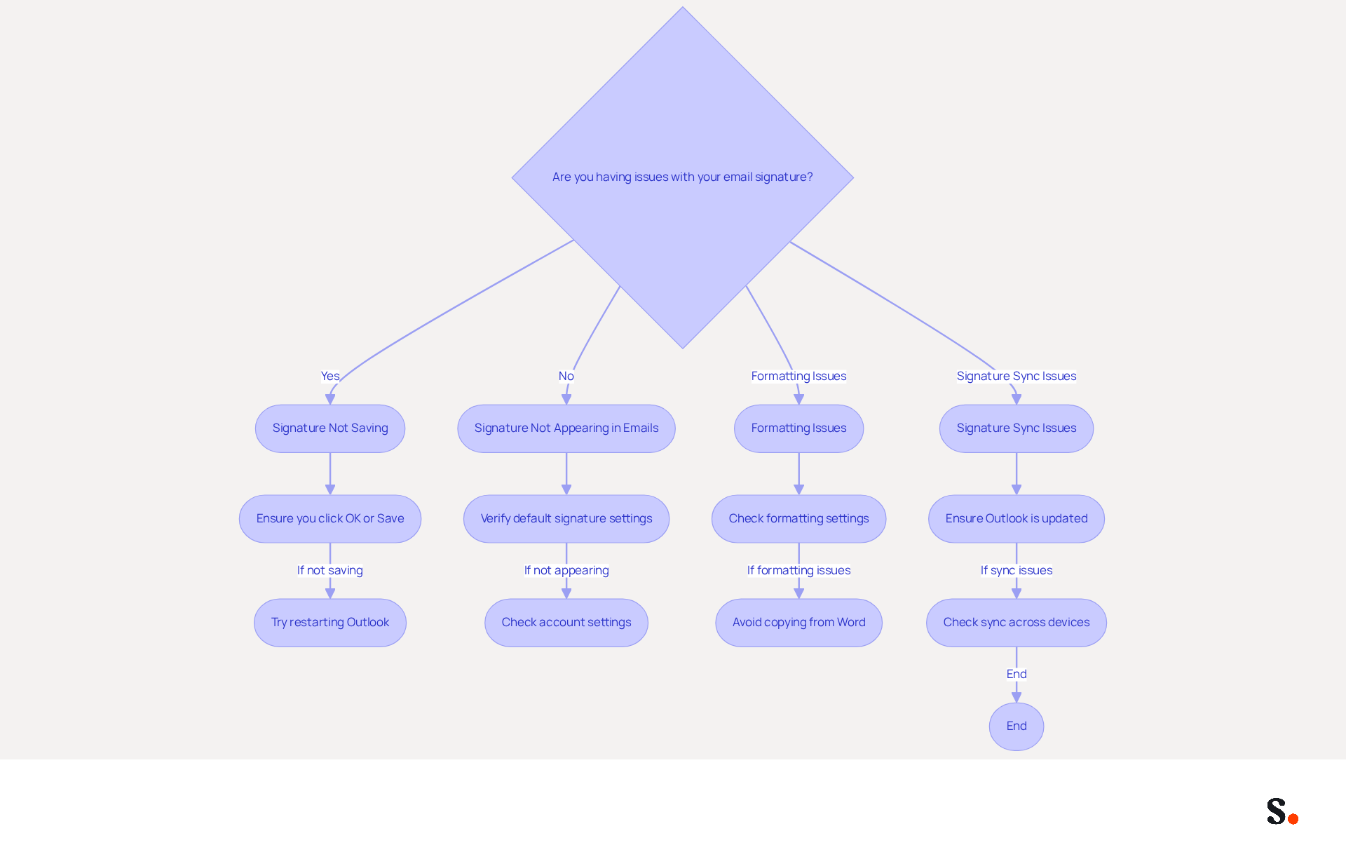 This flowchart guides you through common problems with email signatures. Start at the top and follow the arrows to find solutions based on the specific issue you're facing. Each branch leads to steps you can take to fix the problem. This flowchart guides you through common problems with email signatures. Start at the top and follow the arrows to find solutions based on the specific issue you're facing. Each branch leads to steps you can take to fix the problem.