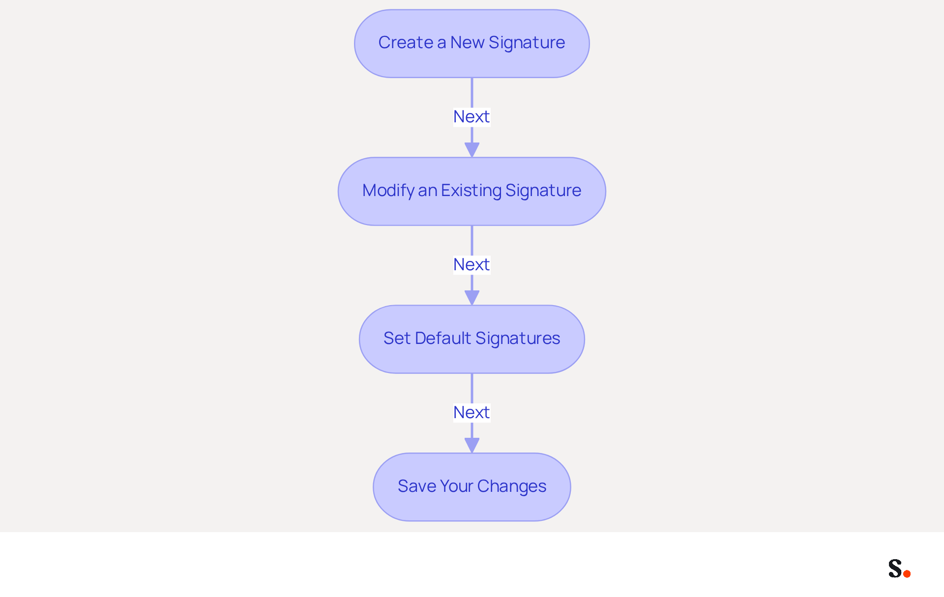 Each box represents a step in the process of creating or modifying your email signature. Follow the arrows to see the order of actions you need to take, from creating a new signature to saving your changes.