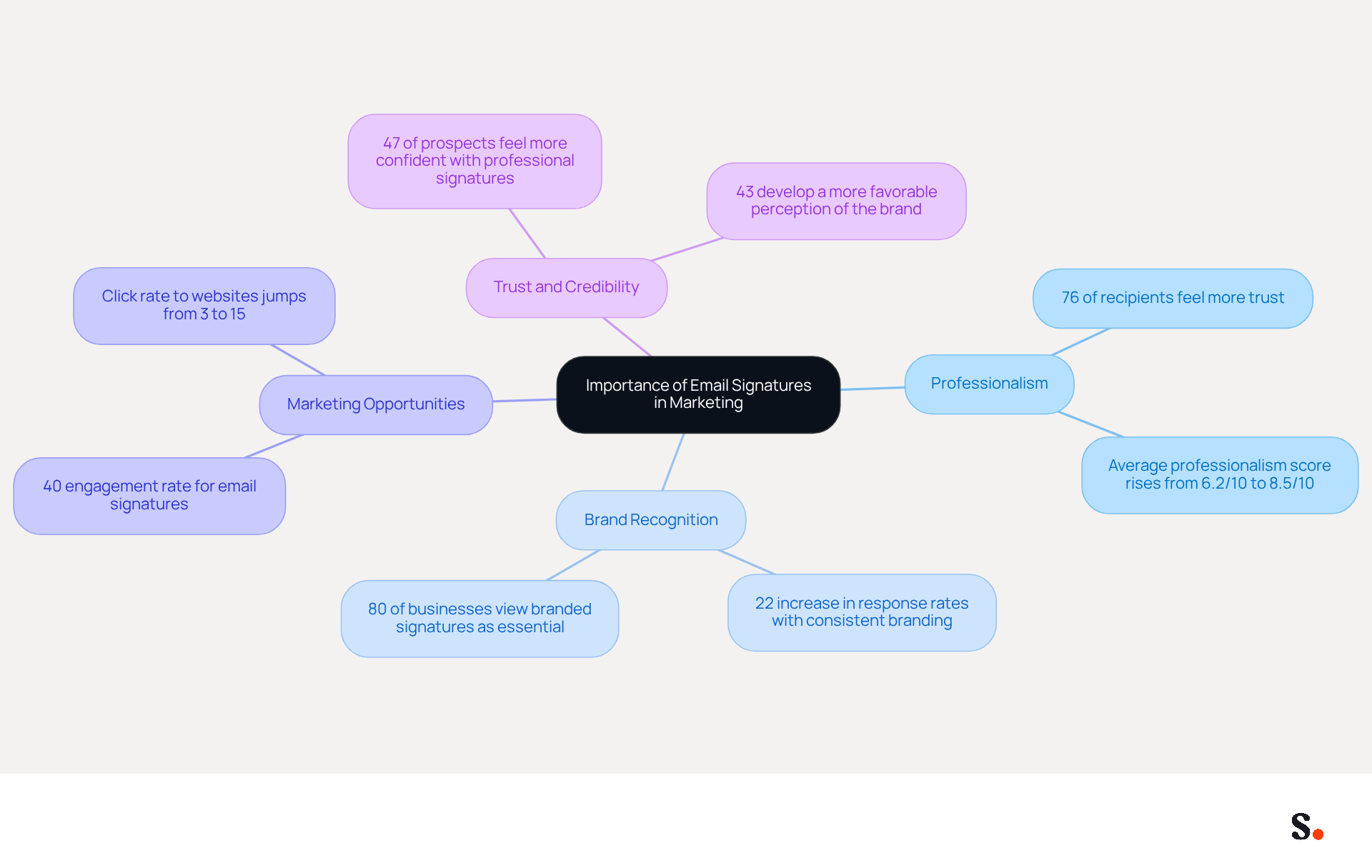 This mindmap illustrates how email signatures play a crucial role in marketing. Each branch represents a key point, showing how they contribute to professionalism, brand recognition, marketing opportunities, and trust. Follow the branches to understand the interconnected benefits of a well-crafted email signature.