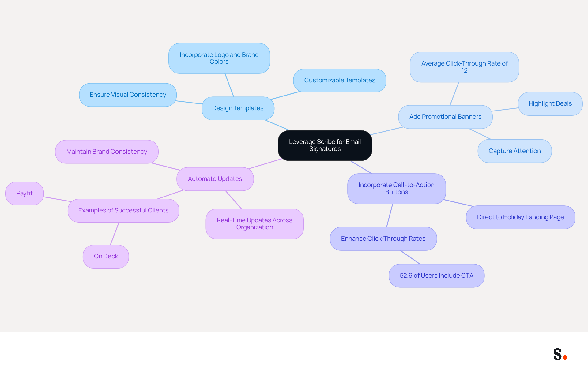 This mindmap shows how to effectively use Scribe to create engaging email signatures. Start at the center with the main idea, then follow the branches to explore each strategy and its specific actions. Each color-coded branch represents a different strategy, making it easy to see how they connect to the overall goal of enhancing brand consistency.