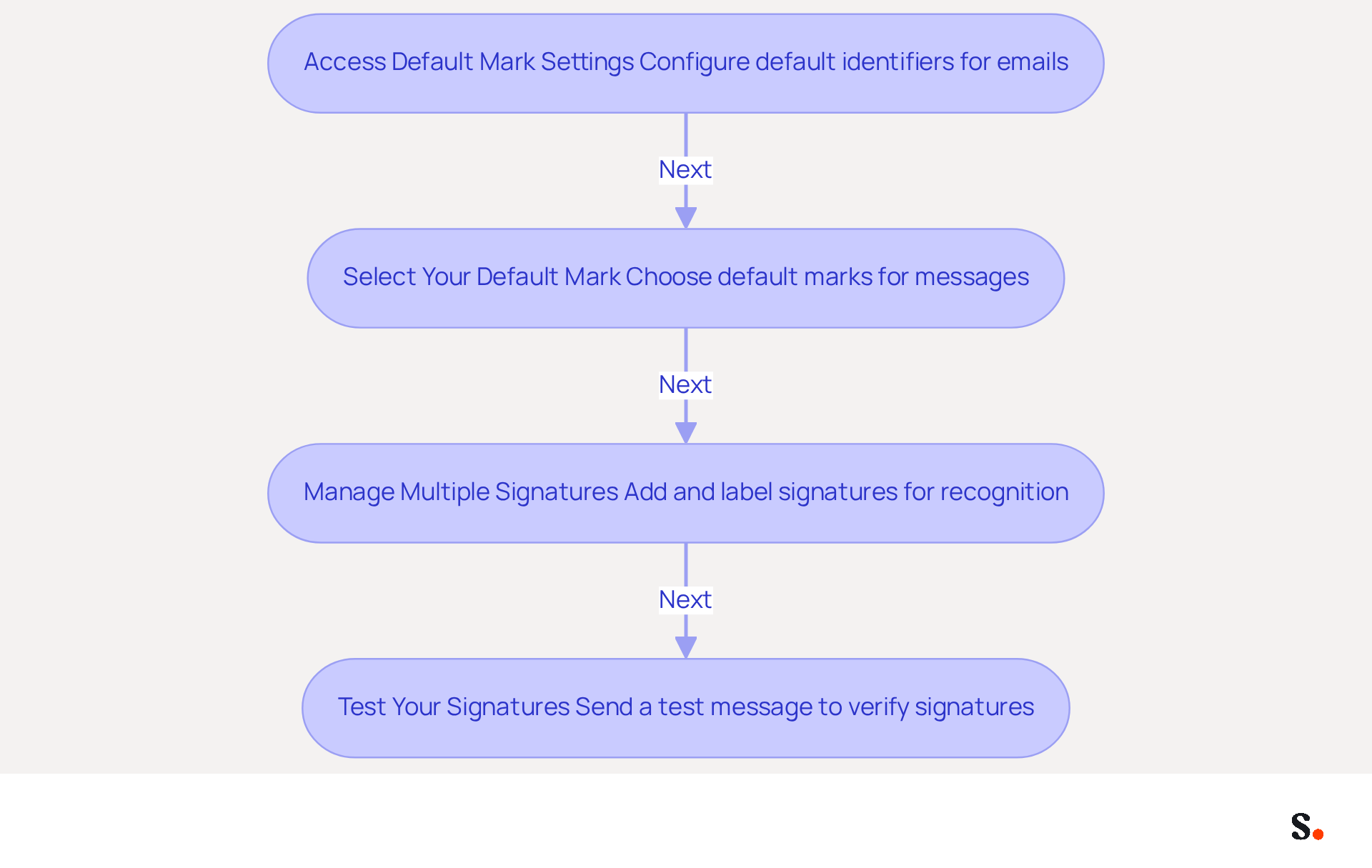 Follow the arrows to see how to set up and manage your email signatures in Outlook. Each box represents a step in the process, guiding you from accessing settings to testing your signatures.