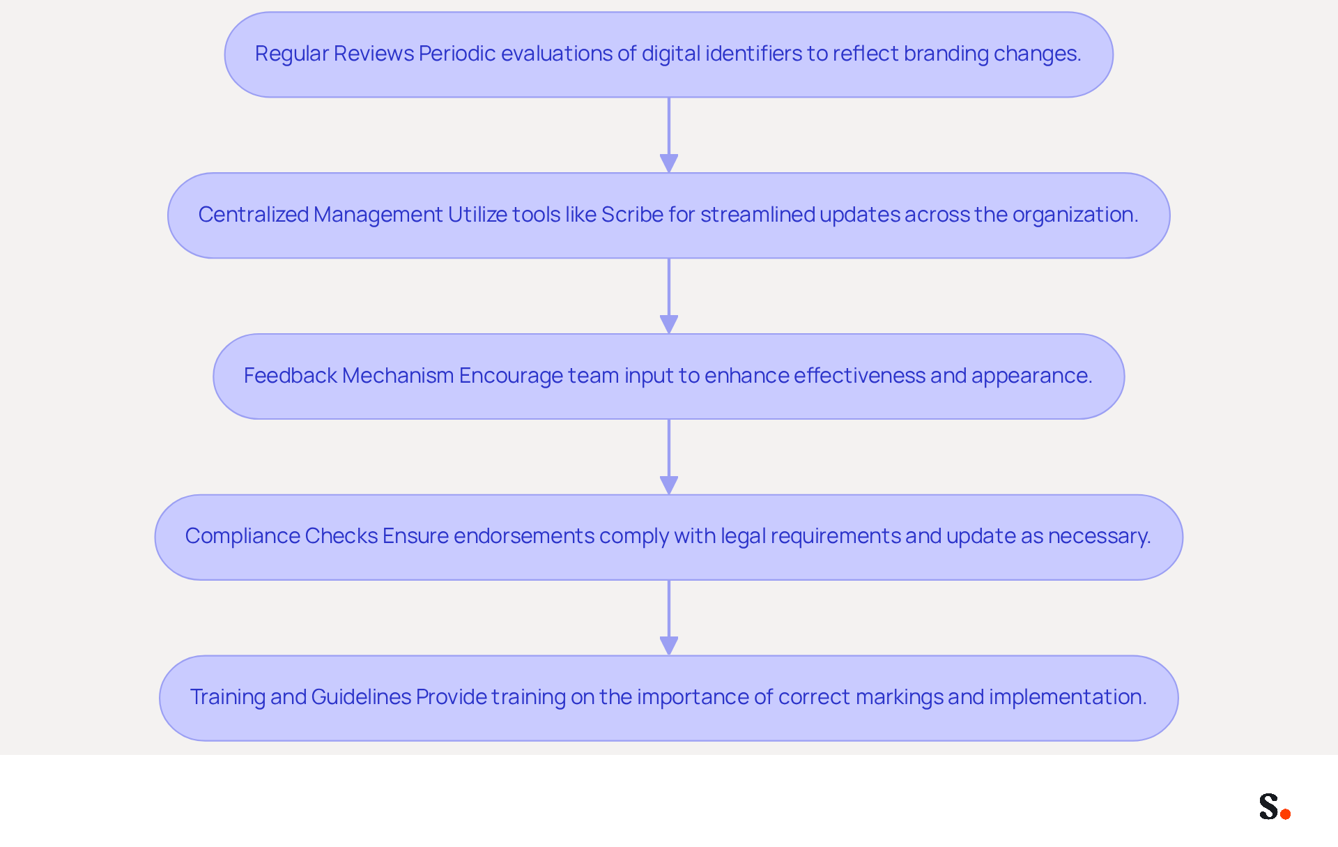 Each box in the flowchart represents a step in the process of keeping your HTML signatures consistent and up-to-date. Follow the arrows to see how each practice leads to the next, all aimed at strengthening your brand's presence. Each box in the flowchart represents a step in the process of keeping your HTML signatures consistent and up-to-date. Follow the arrows to see how each practice leads to the next, all aimed at strengthening your brand's presence.