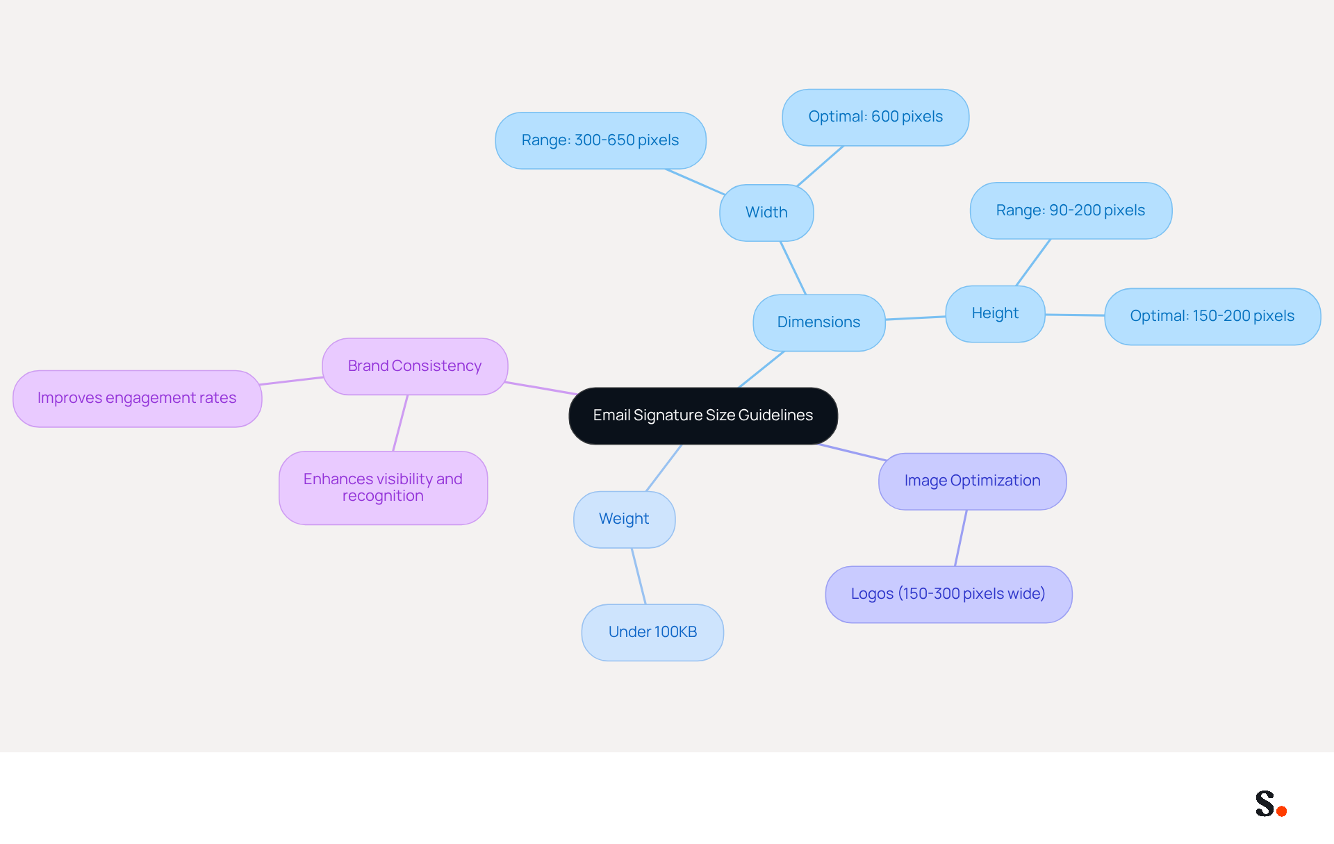This mindmap helps you visualize the key dimensions and weight for email signatures. Start at the center with the main topic, then follow the branches to see the recommended sizes and their importance for branding and communication.