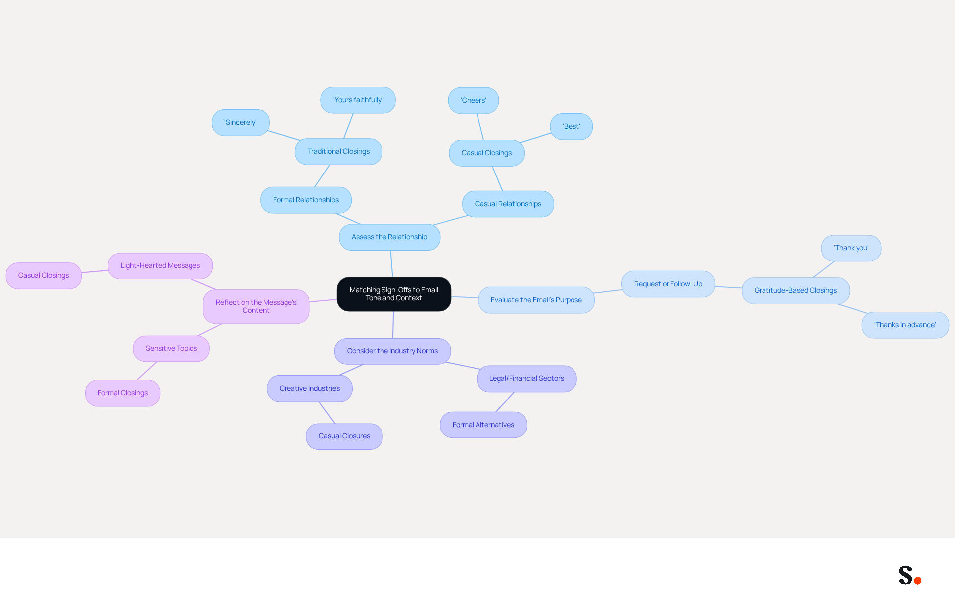 Start at the center with the main topic, then follow the branches to explore each guideline. Each branch represents a key area to consider when choosing your email closing, with further details provided in the sub-branches. Start at the center with the main topic, then follow the branches to explore each guideline. Each branch represents a key area to consider when choosing your email closing, with further details provided in the sub-branches.