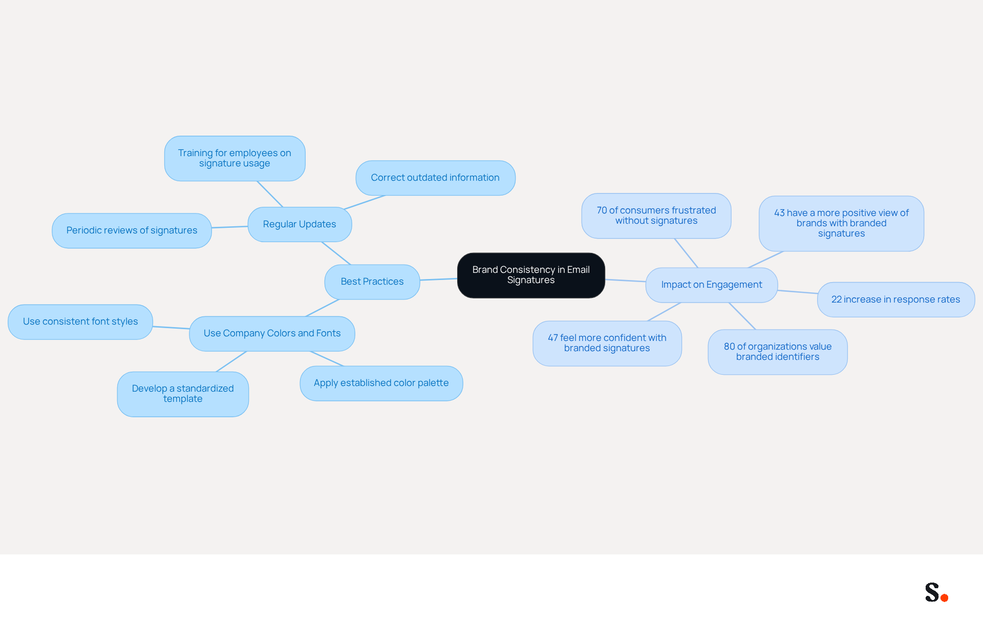 This mindmap shows how to maintain brand consistency in email signatures. Start at the center with the main idea, then follow the branches to see best practices and their impacts. Each branch represents a key area to focus on for effective branding. This mindmap shows how to maintain brand consistency in email signatures. Start at the center with the main idea, then follow the branches to see best practices and their impacts. Each branch represents a key area to focus on for effective branding.
