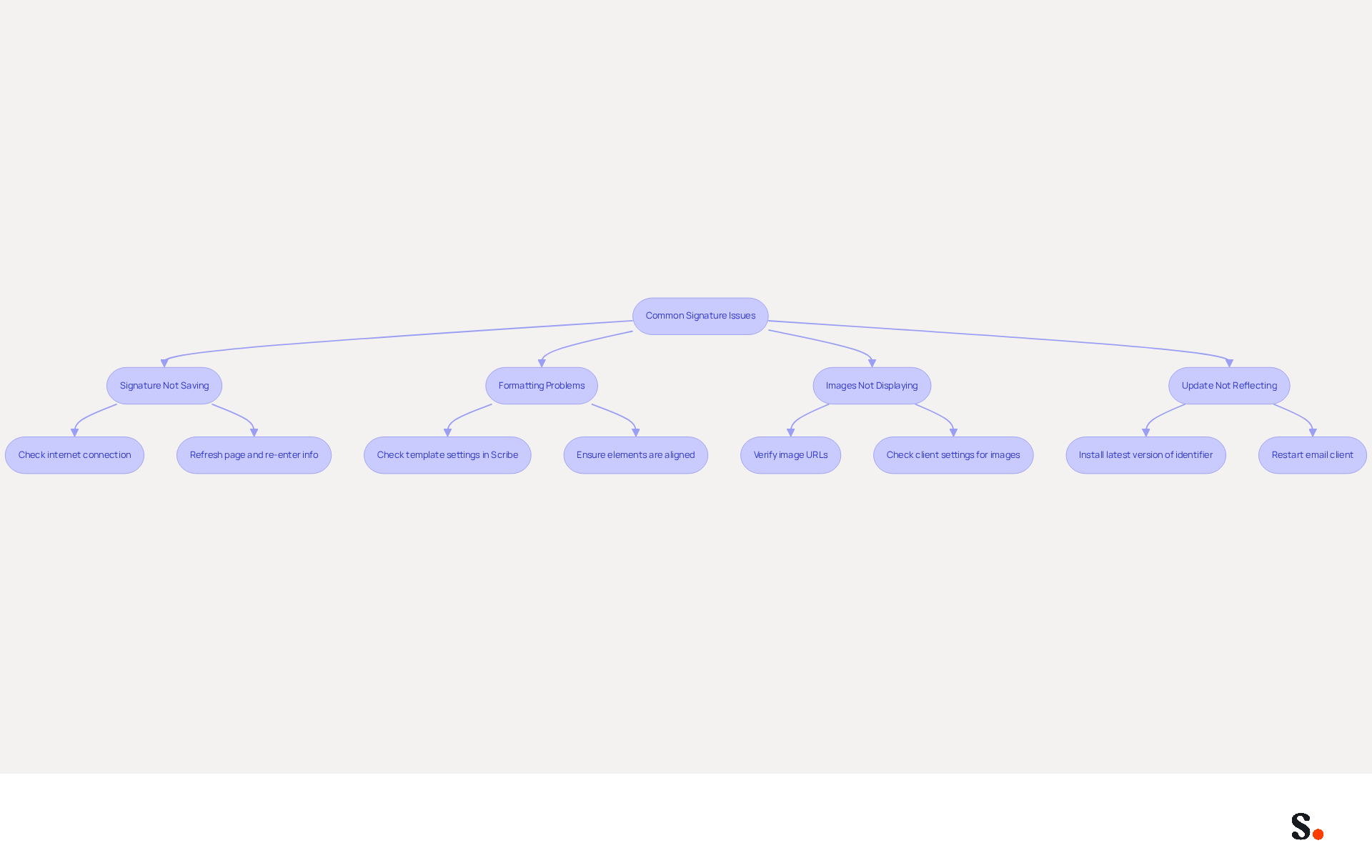 This flowchart helps you navigate common problems with signature creation. Start at the top with the main issues, and follow the arrows to find the solutions for each problem. Each box represents a specific challenge, and the smaller boxes provide the steps you can take to resolve them.