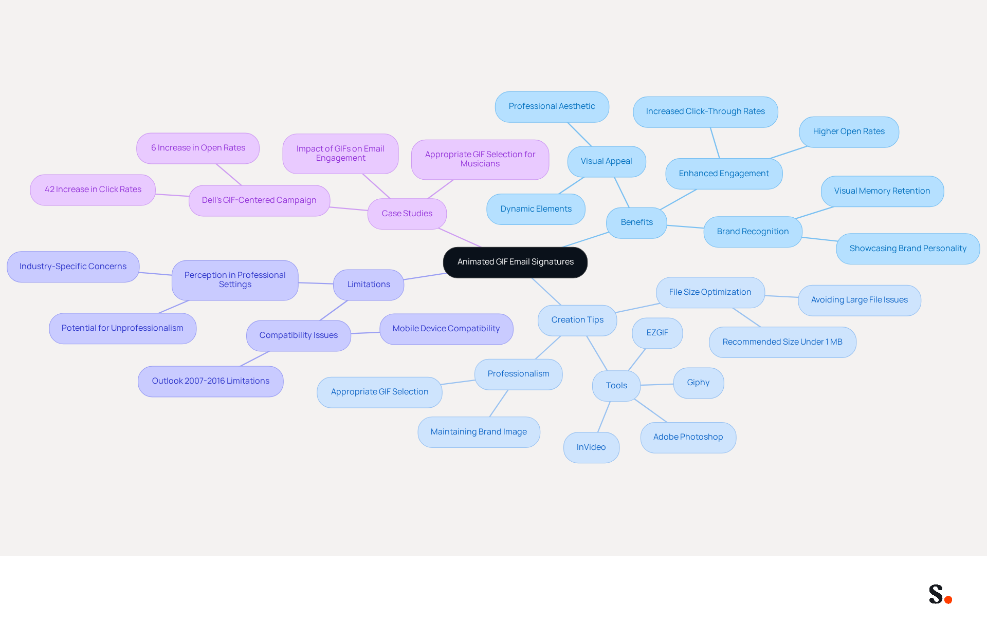 This mindmap starts with the main topic in the center and branches out to show the various aspects of animated GIF email signatures. Each branch represents a key area of discussion, making it easy to see how they connect and contribute to the overall understanding of the topic. This mindmap starts with the main topic in the center and branches out to show the various aspects of animated GIF email signatures. Each branch represents a key area of discussion, making it easy to see how they connect and contribute to the overall understanding of the topic.