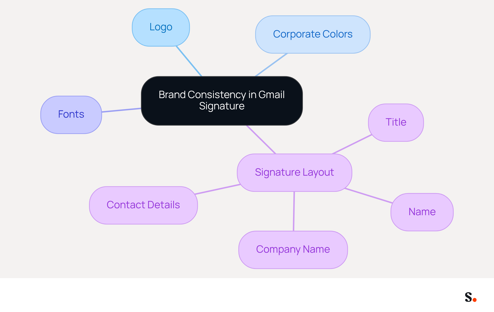 This mindmap shows how to create a consistent Gmail signature. Start at the center with the main idea, then follow the branches to see what elements to include and how they relate to your brand's identity. This mindmap shows how to create a consistent Gmail signature. Start at the center with the main idea, then follow the branches to see what elements to include and how they relate to your brand's identity.