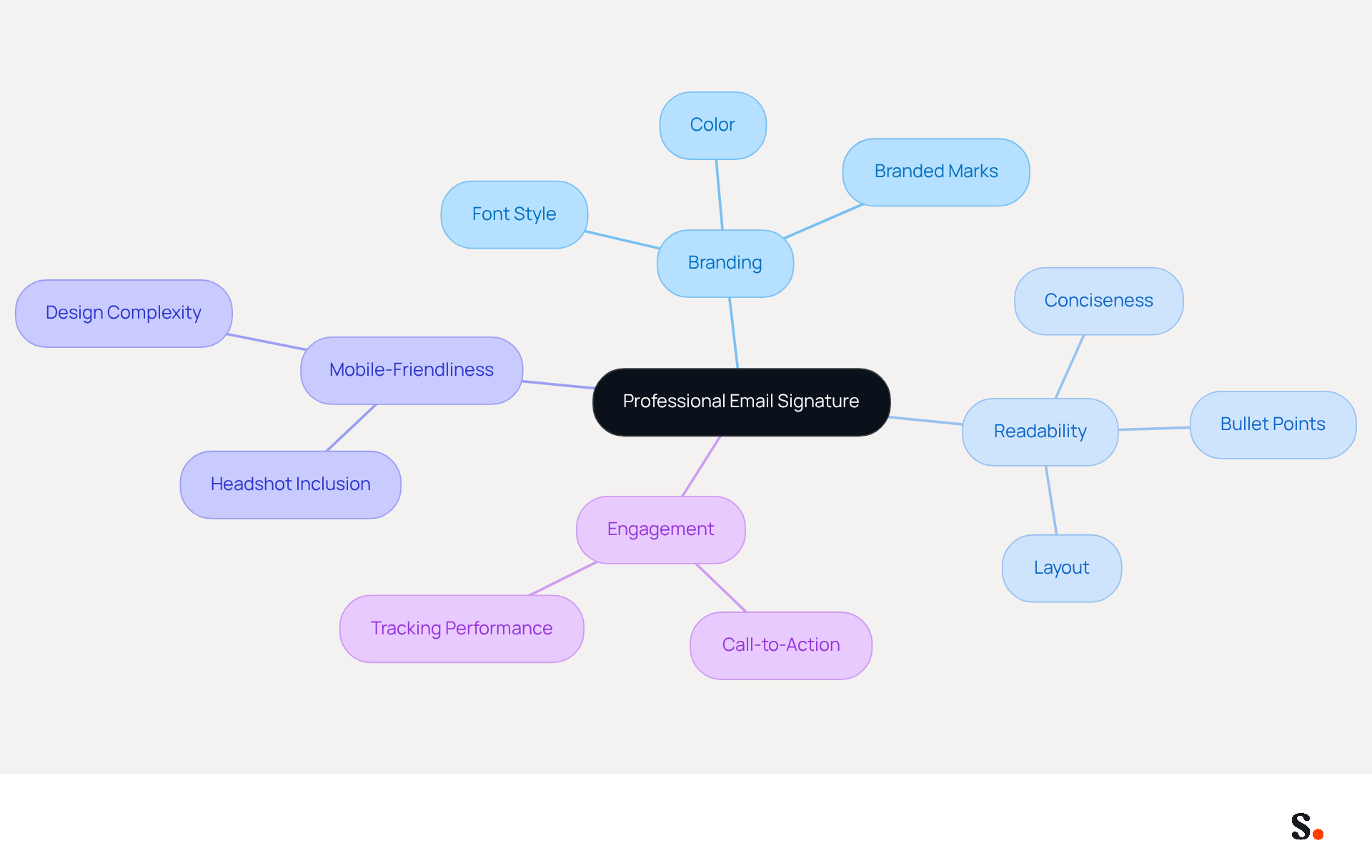 This mindmap shows how to create a professional email signature. Start at the center with the main idea, then follow the branches to see different aspects like branding, readability, and mobile-friendliness. Each branch has tips to help you enhance your email communication. This mindmap shows how to create a professional email signature. Start at the center with the main idea, then follow the branches to see different aspects like branding, readability, and mobile-friendliness. Each branch has tips to help you enhance your email communication.