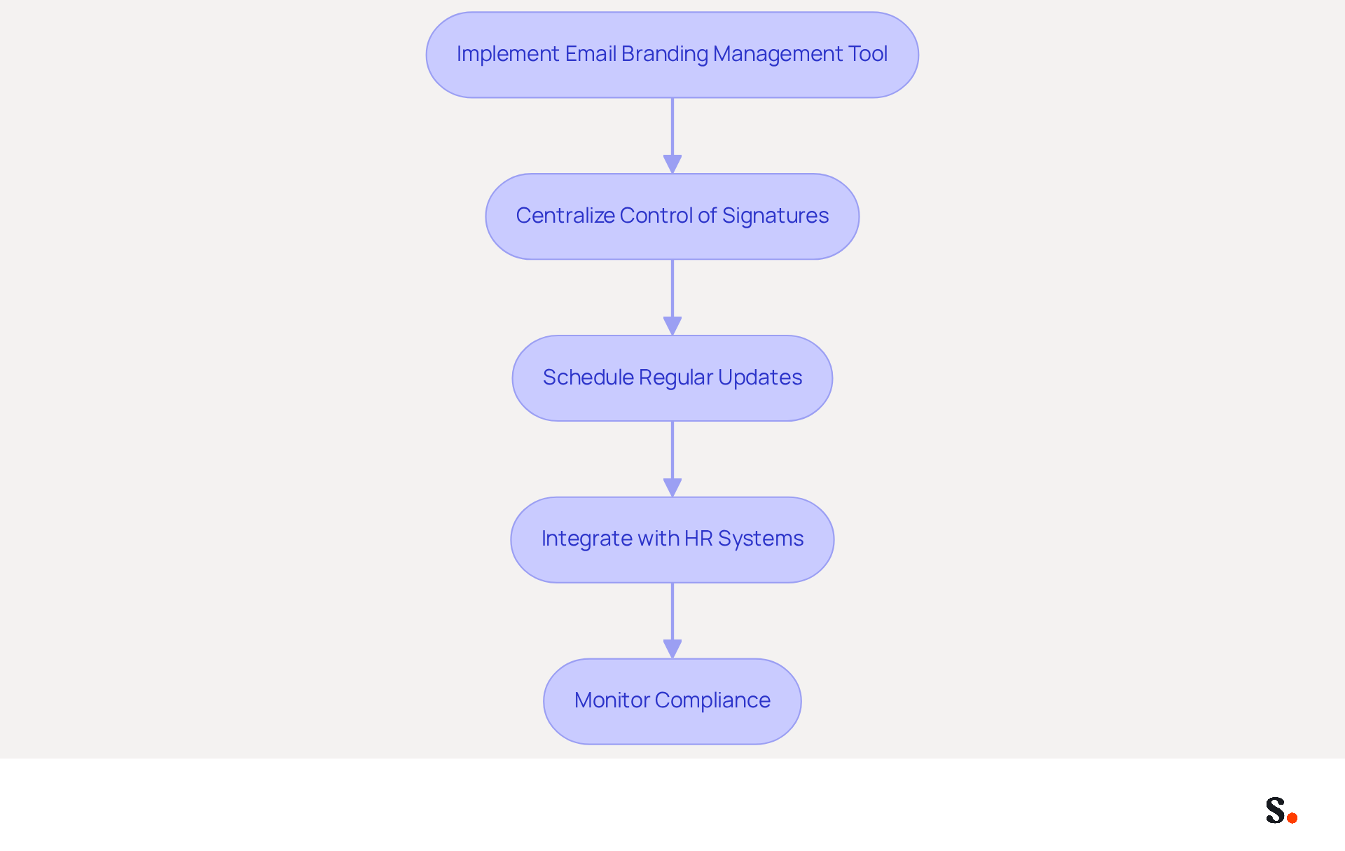 Each box represents a step in the automation process for managing signatures. Follow the arrows to see how each step leads to the next, helping organizations streamline their signature management effectively. Each box represents a step in the automation process for managing signatures. Follow the arrows to see how each step leads to the next, helping organizations streamline their signature management effectively.